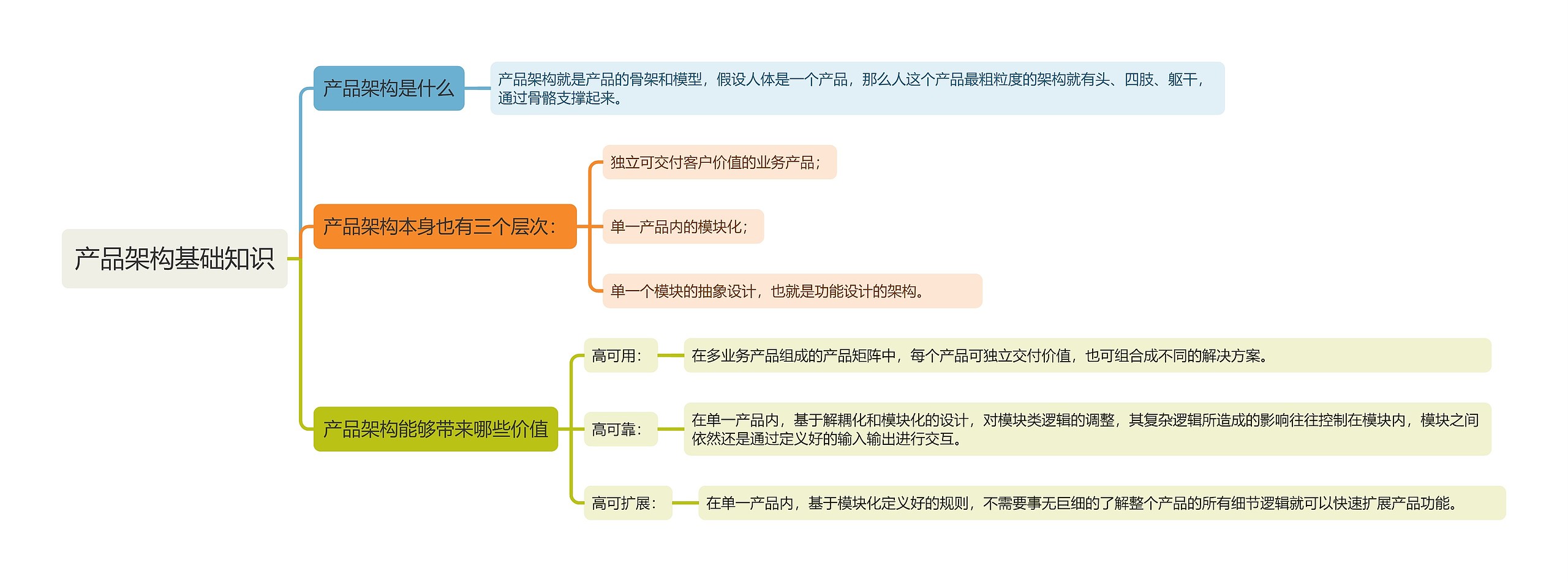 产品架构基础知识