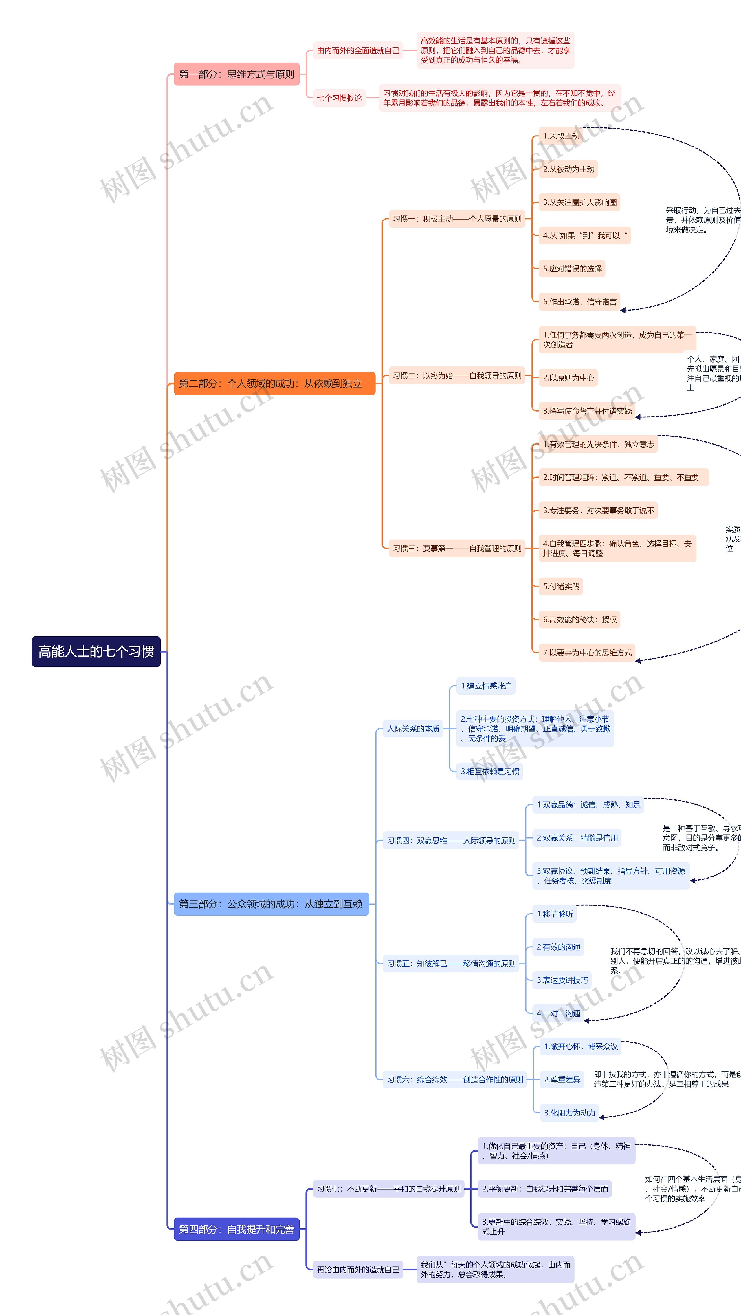 《高能人士的七个习惯》思维导图