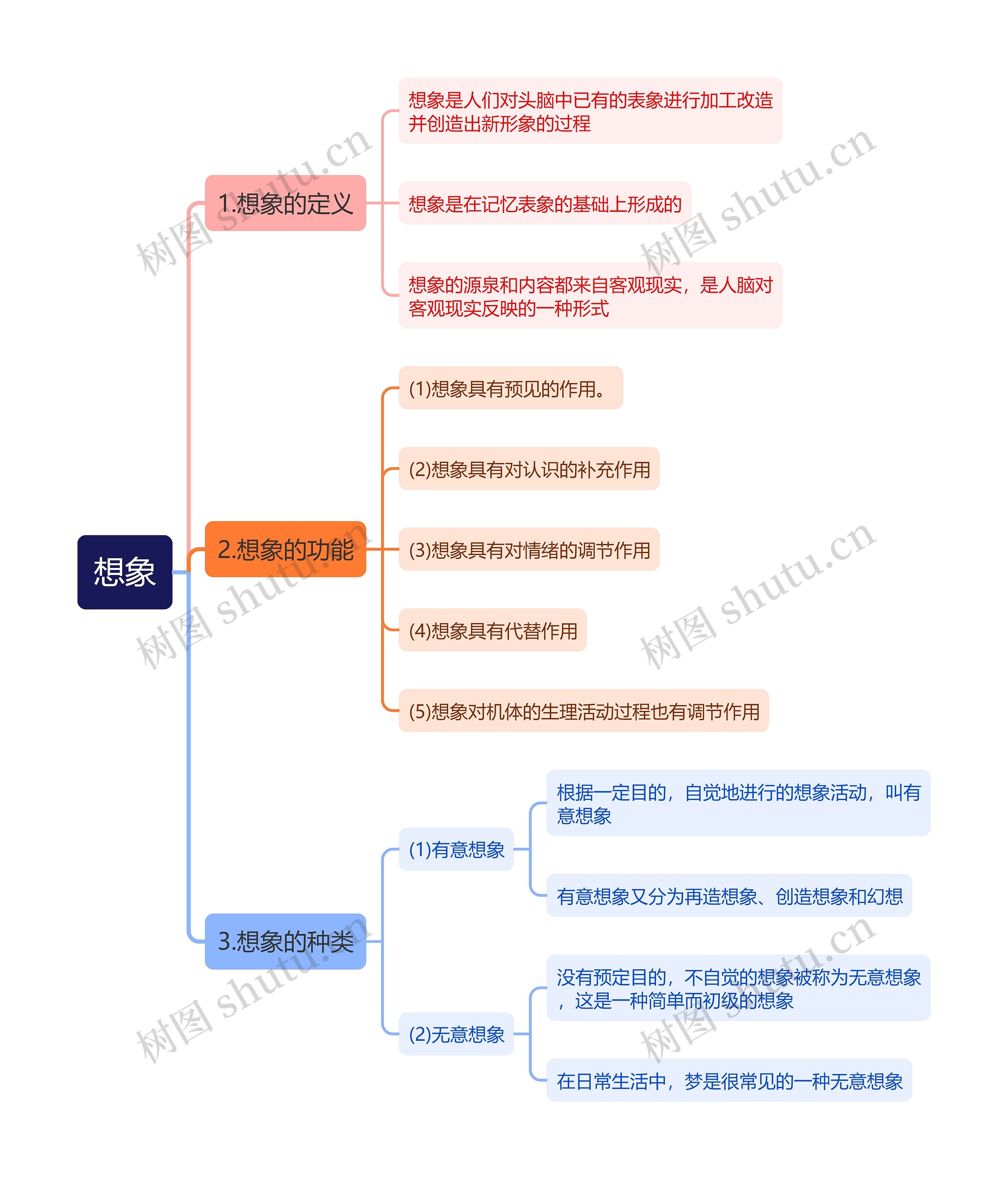 想象思维导图