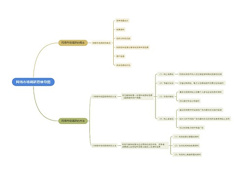 网络市场调研思维导图