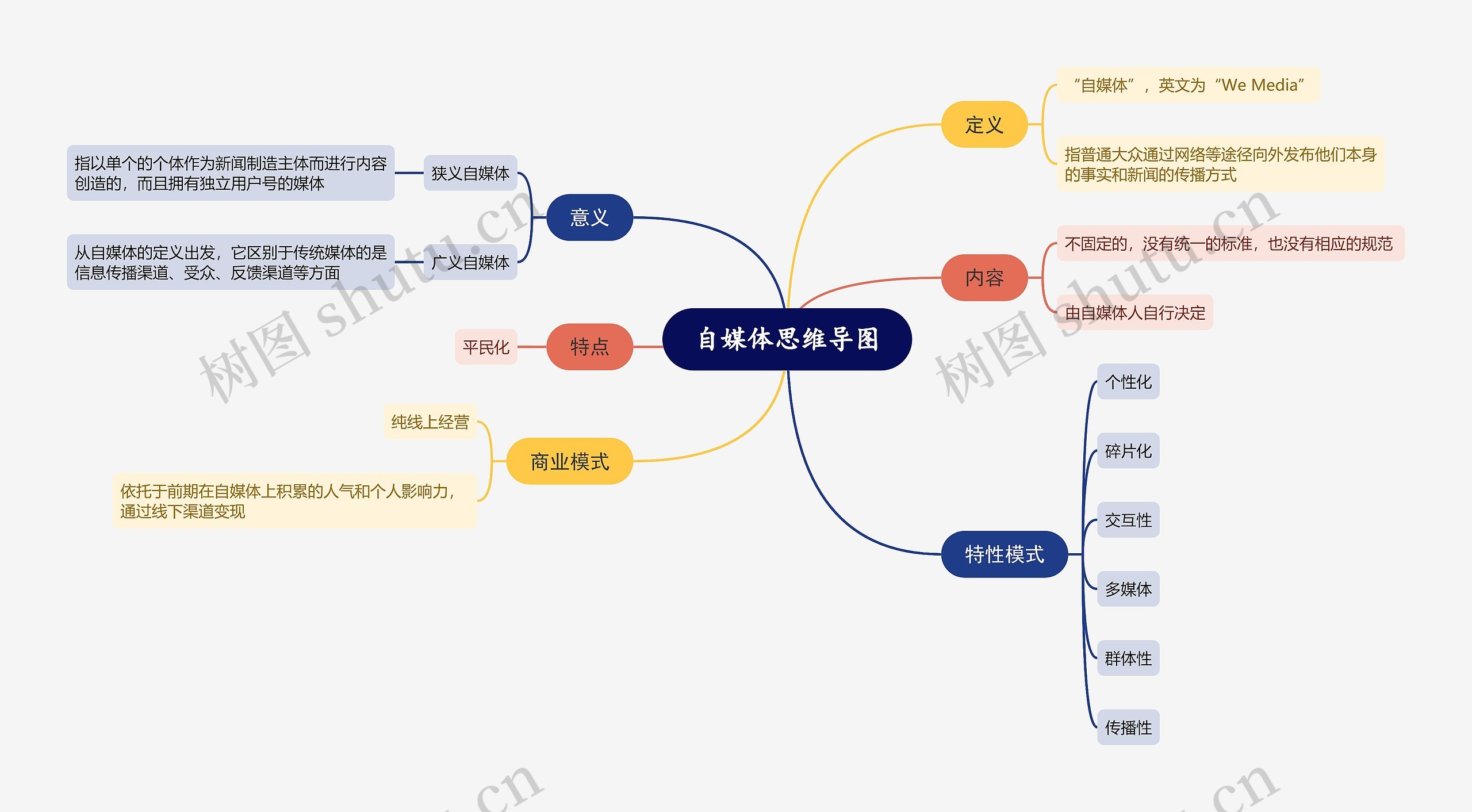 自媒体思维导图