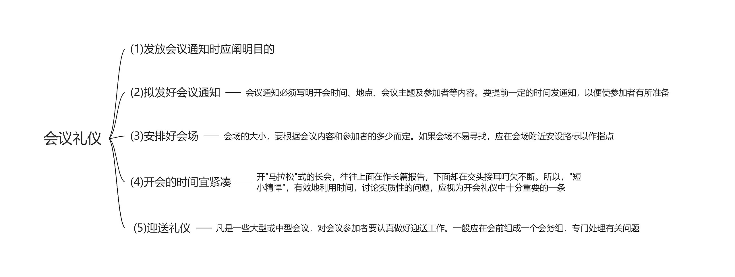 会议礼仪思维导图