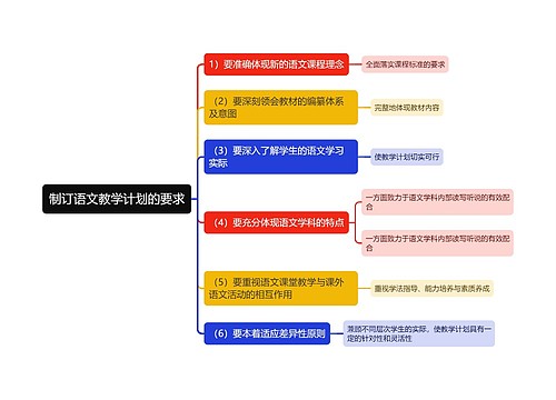 制订语文教学计划的要求思维导图