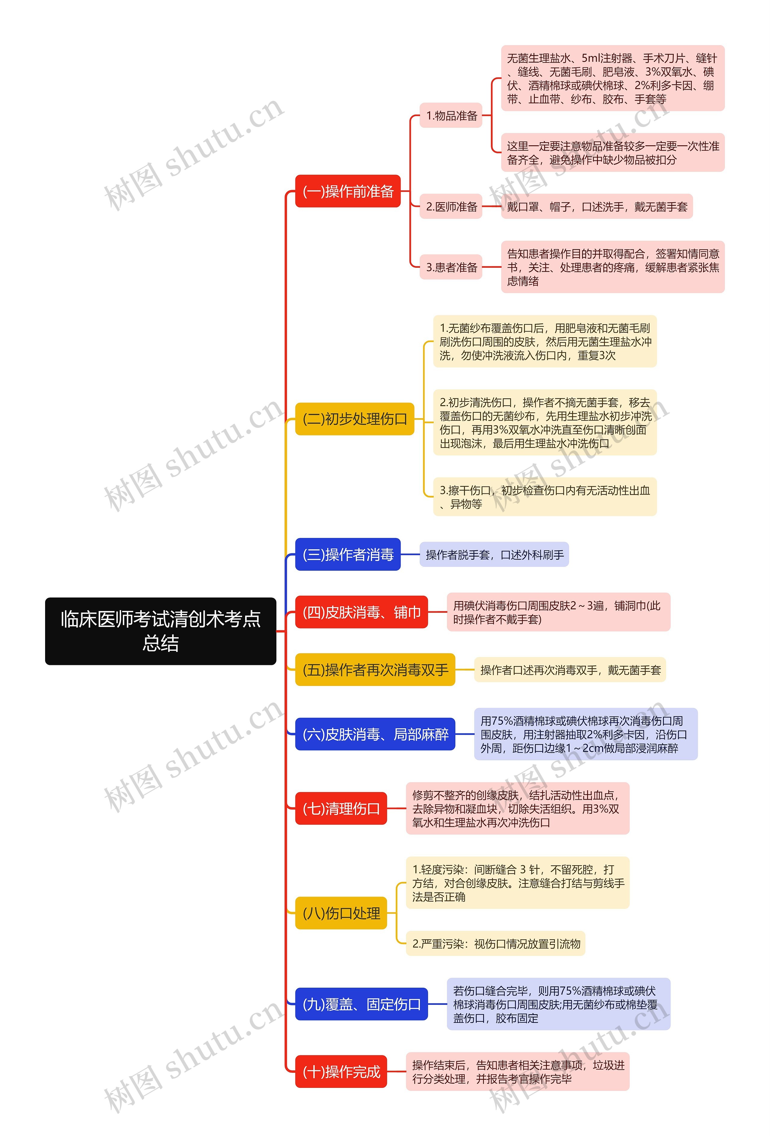 临床医师考试清创术考点总结思维导图