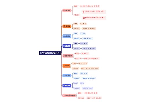 医学考试氨基酸的分类思维导图