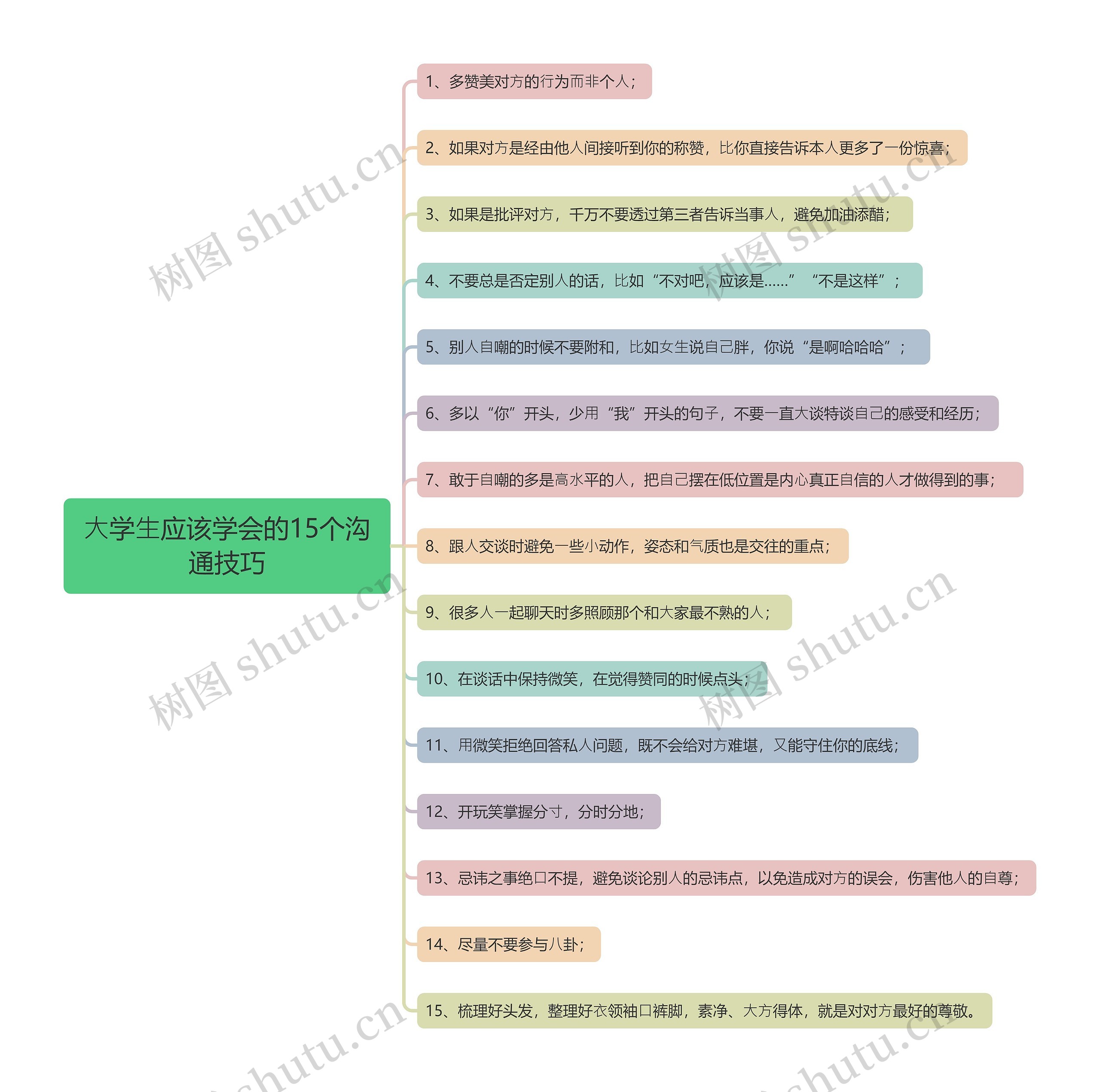 ⼤学⽣应该学会的15个沟通技巧思维导图