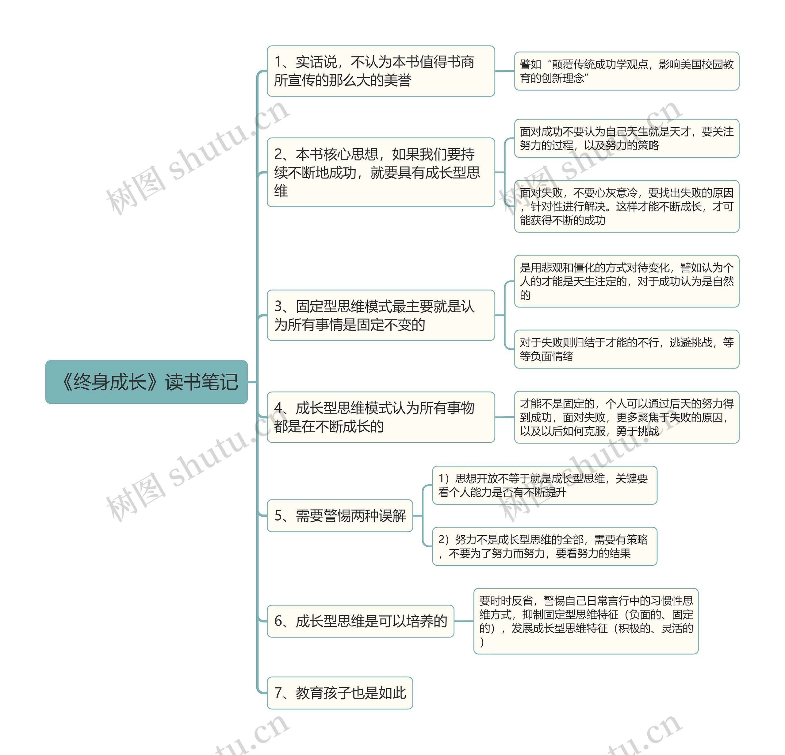 《终身成长》读书笔记思维导图