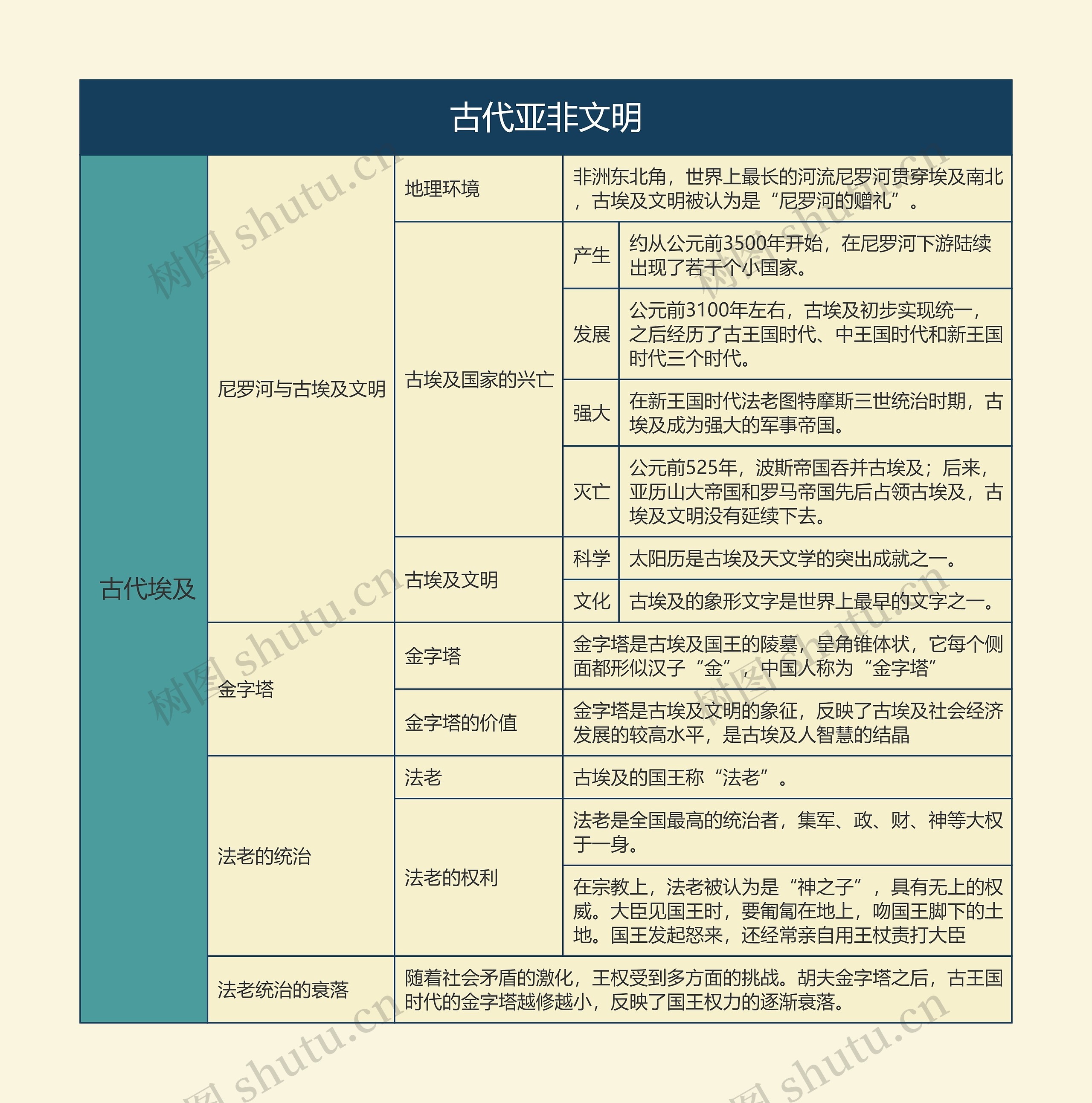 古代亚非文明思维导图1