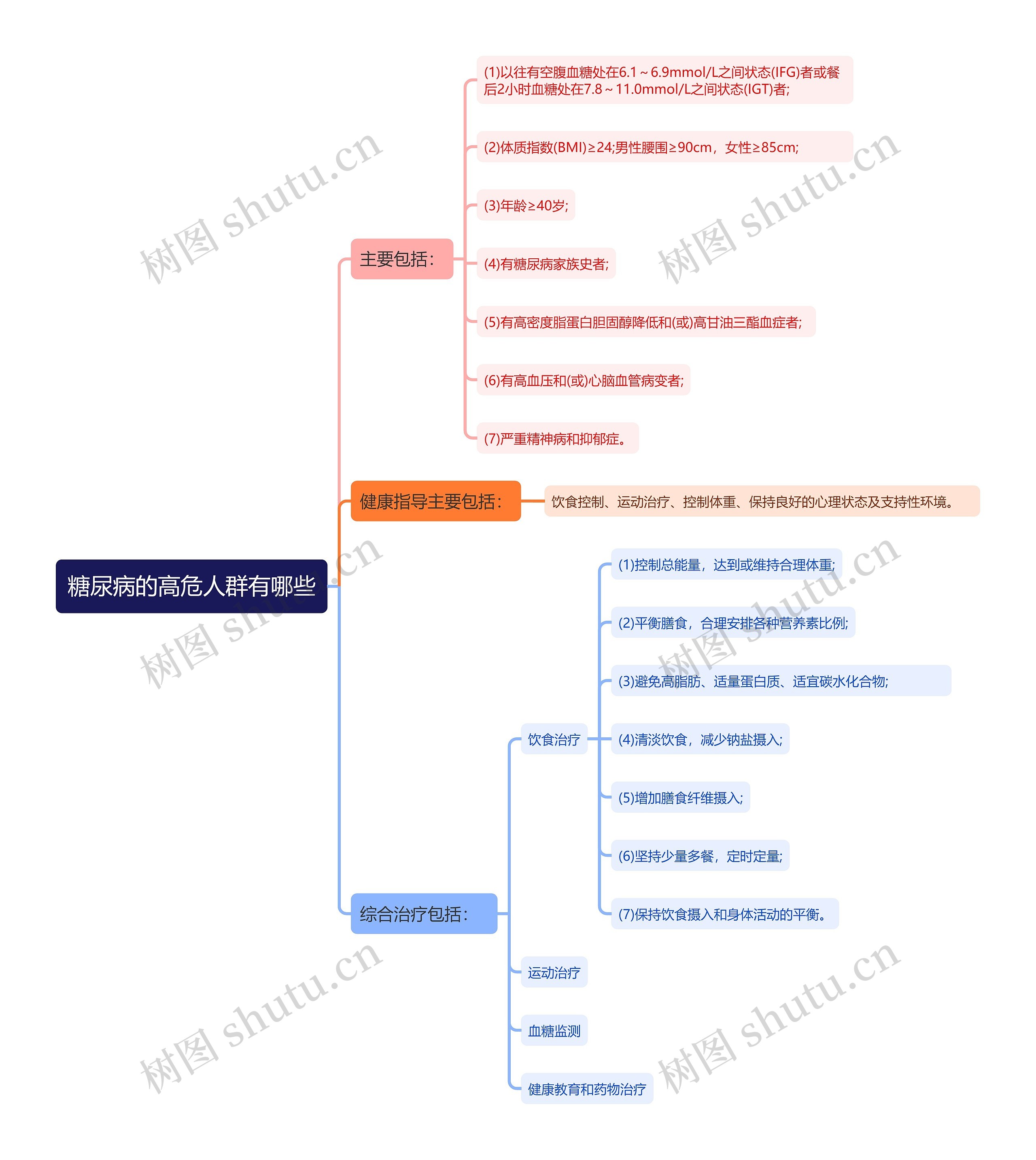 糖尿病的高危人群有哪些思维导图