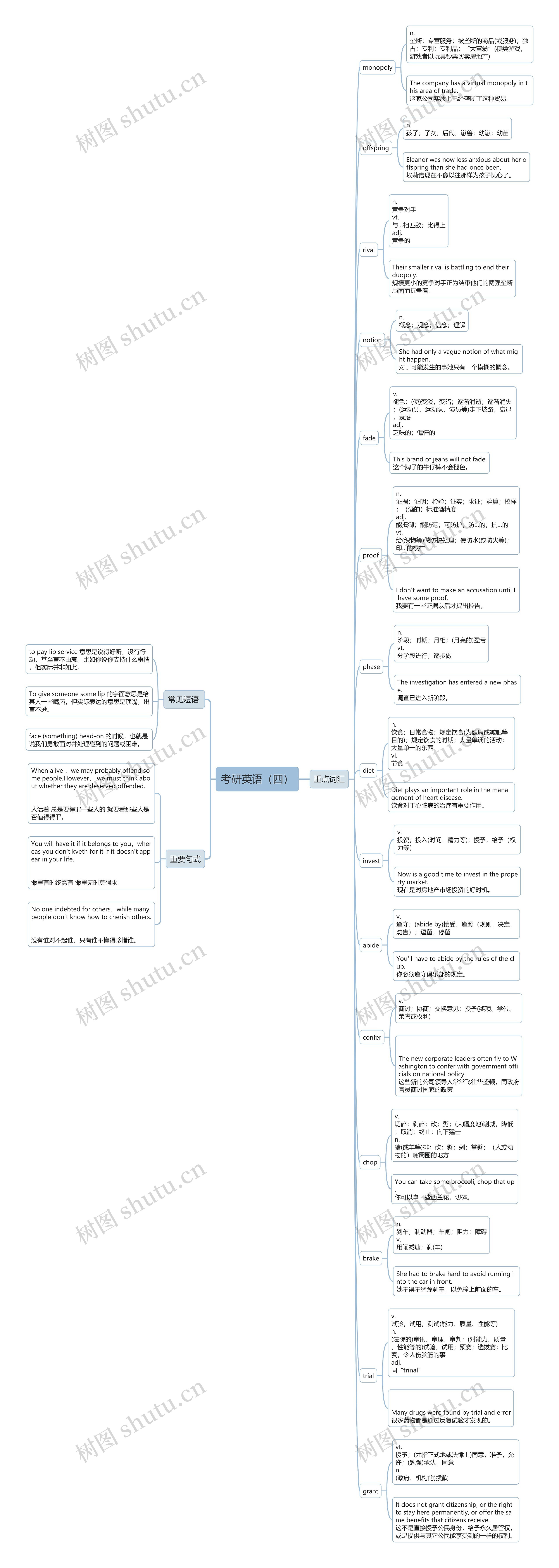 考研英语（四）思维导图