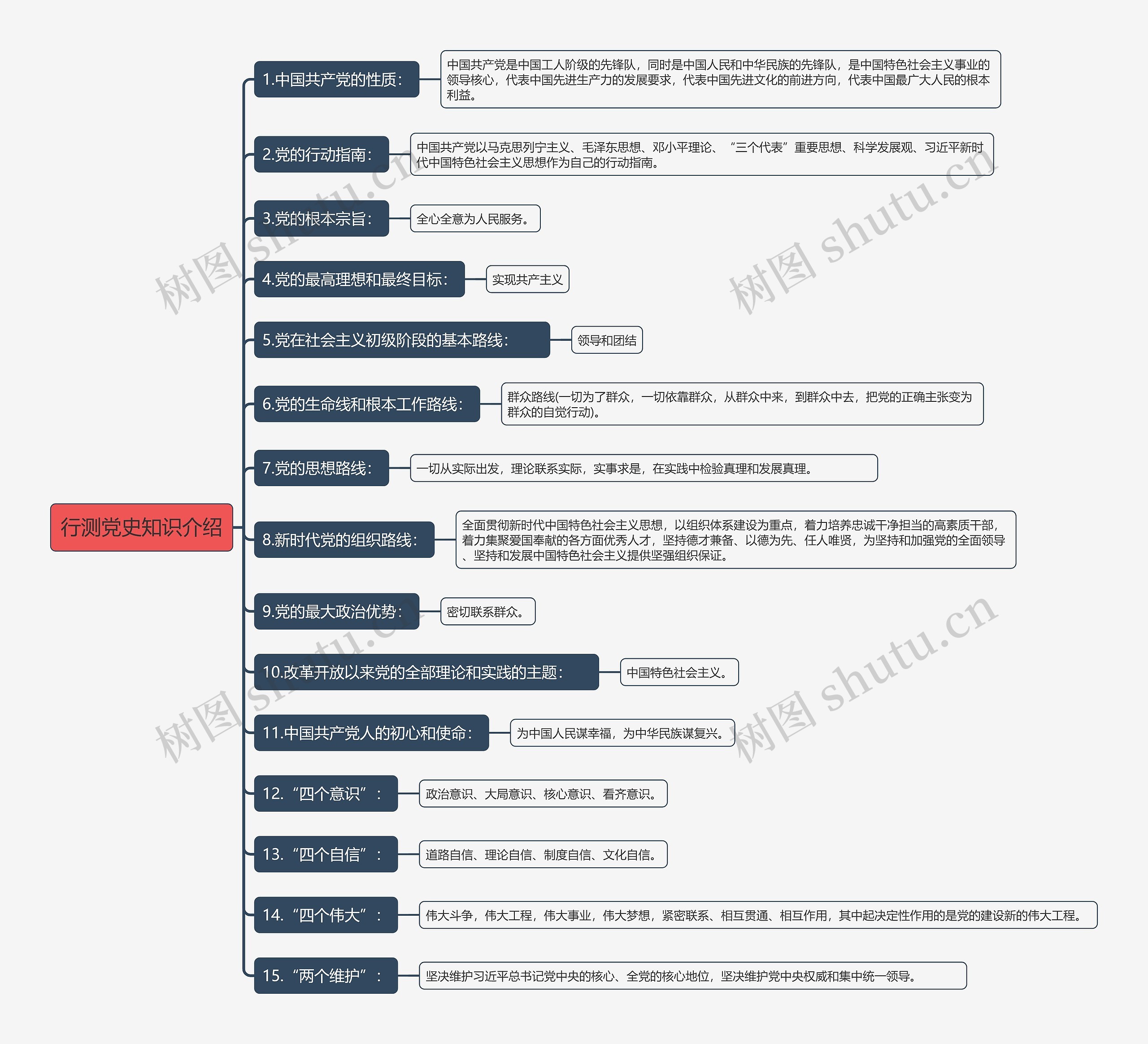 行测党史知识介绍思维导图