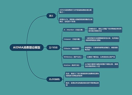 AIDMA消费理论模型