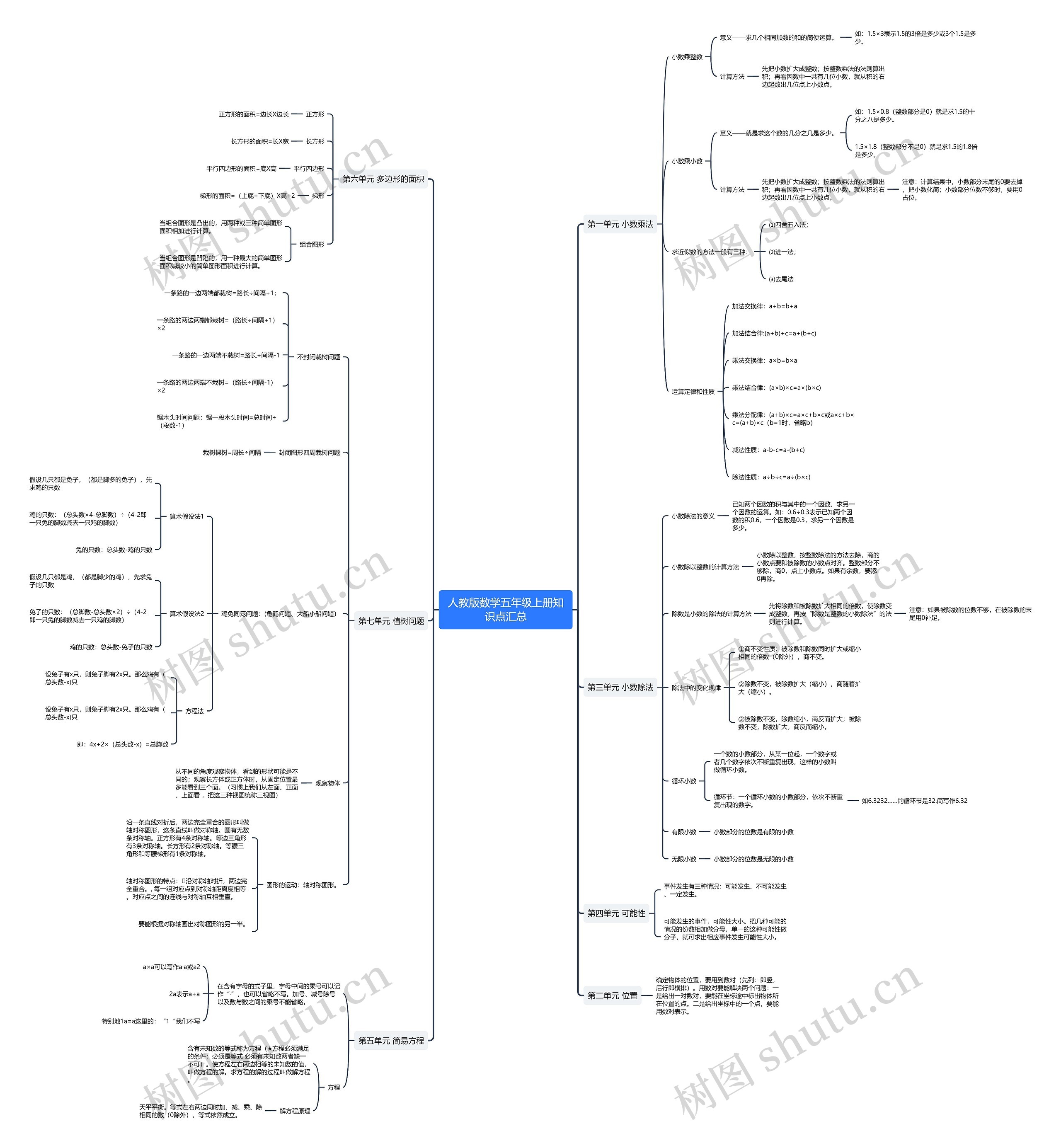 人教版数学五年级上册思维导图