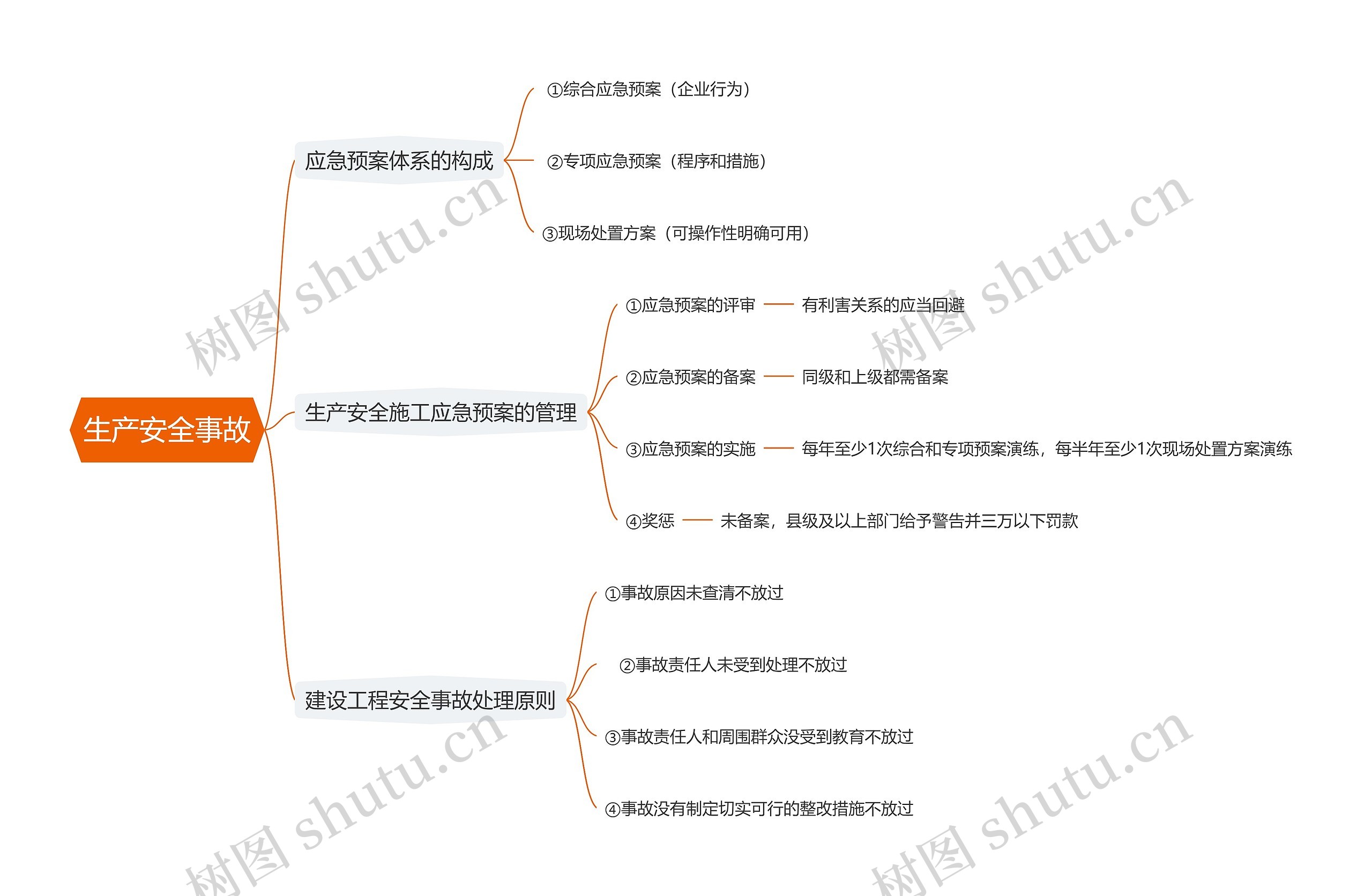 生产安全事故思维导图