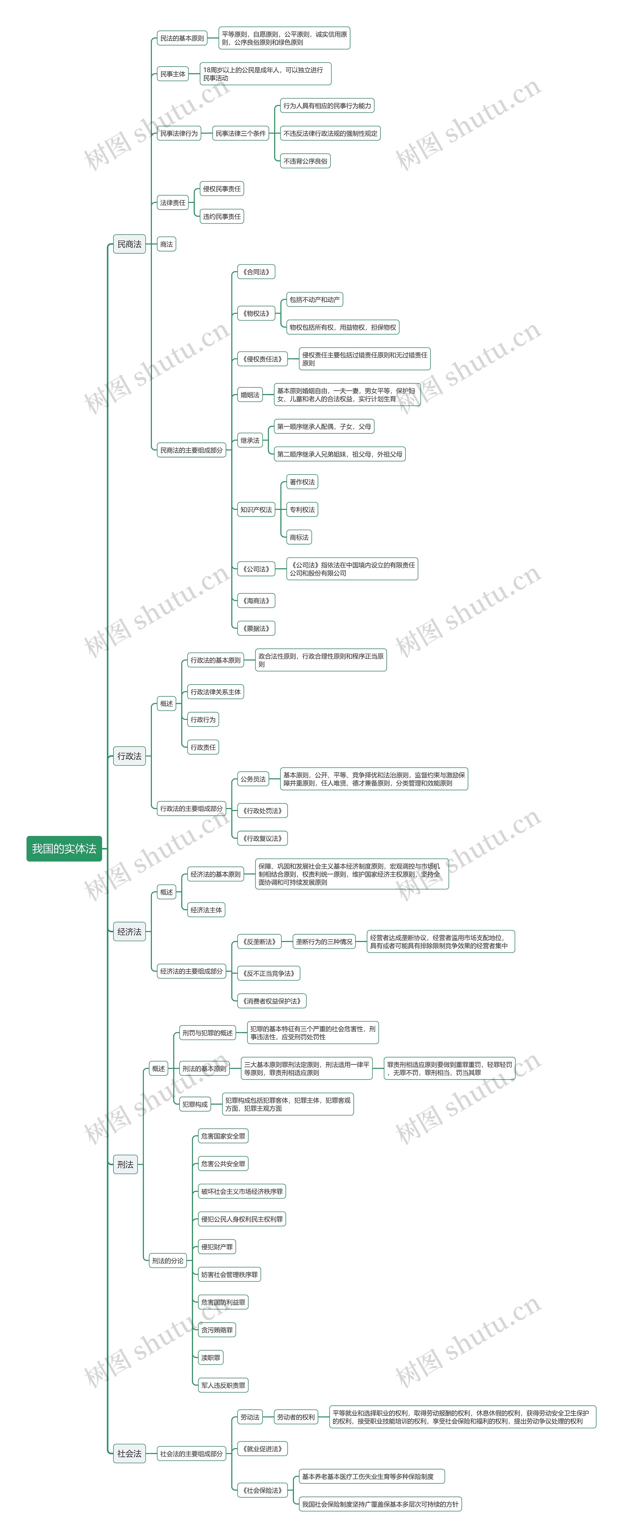 我国的实体法思维导图