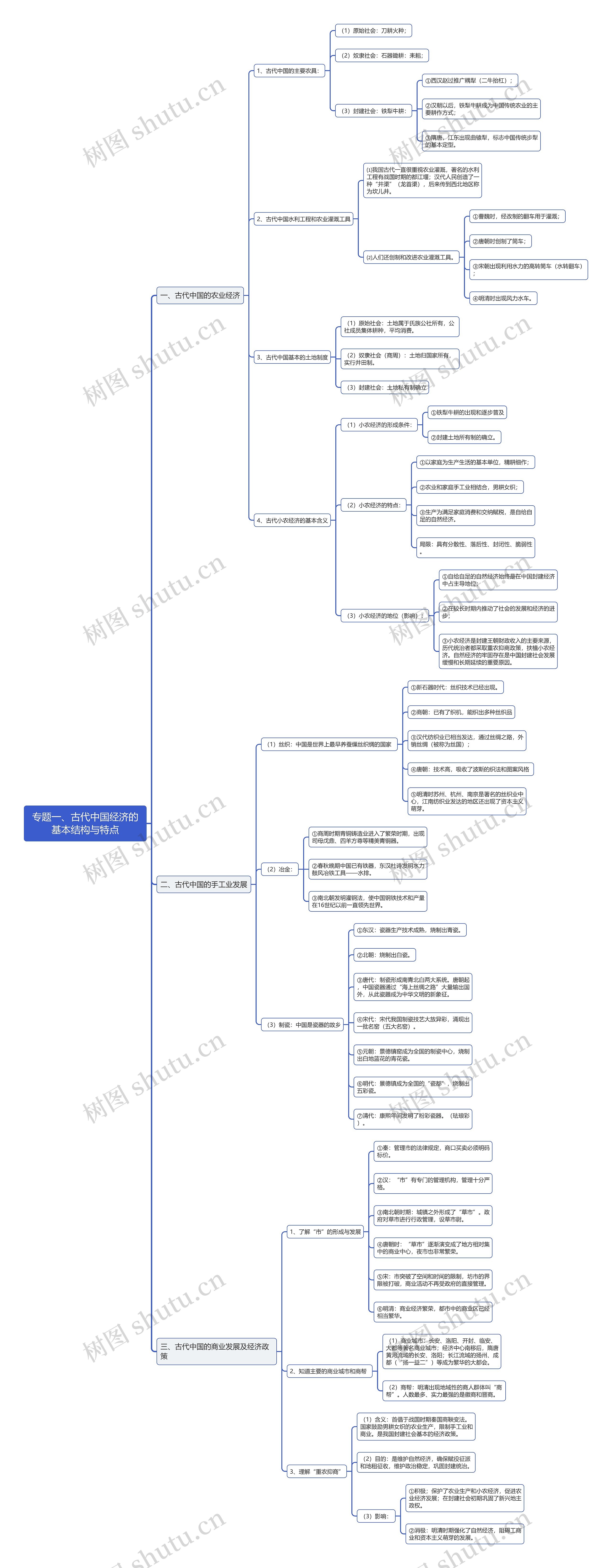 历史必修二古代中国经济思维导图
