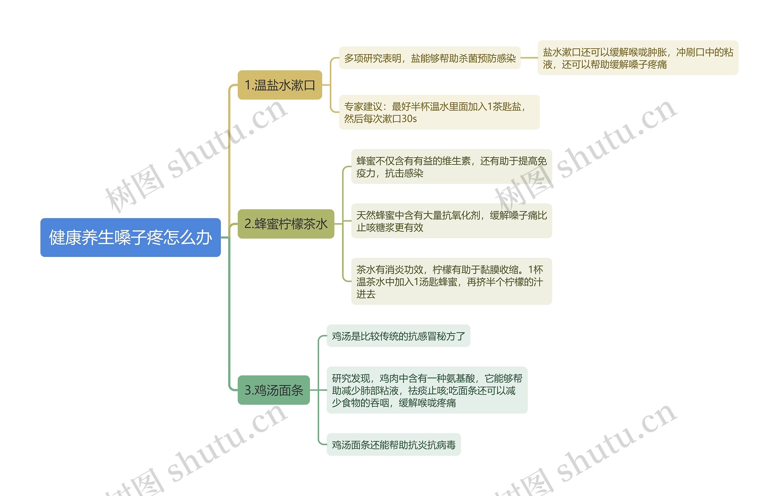 健康养生嗓子疼怎么办思维导图