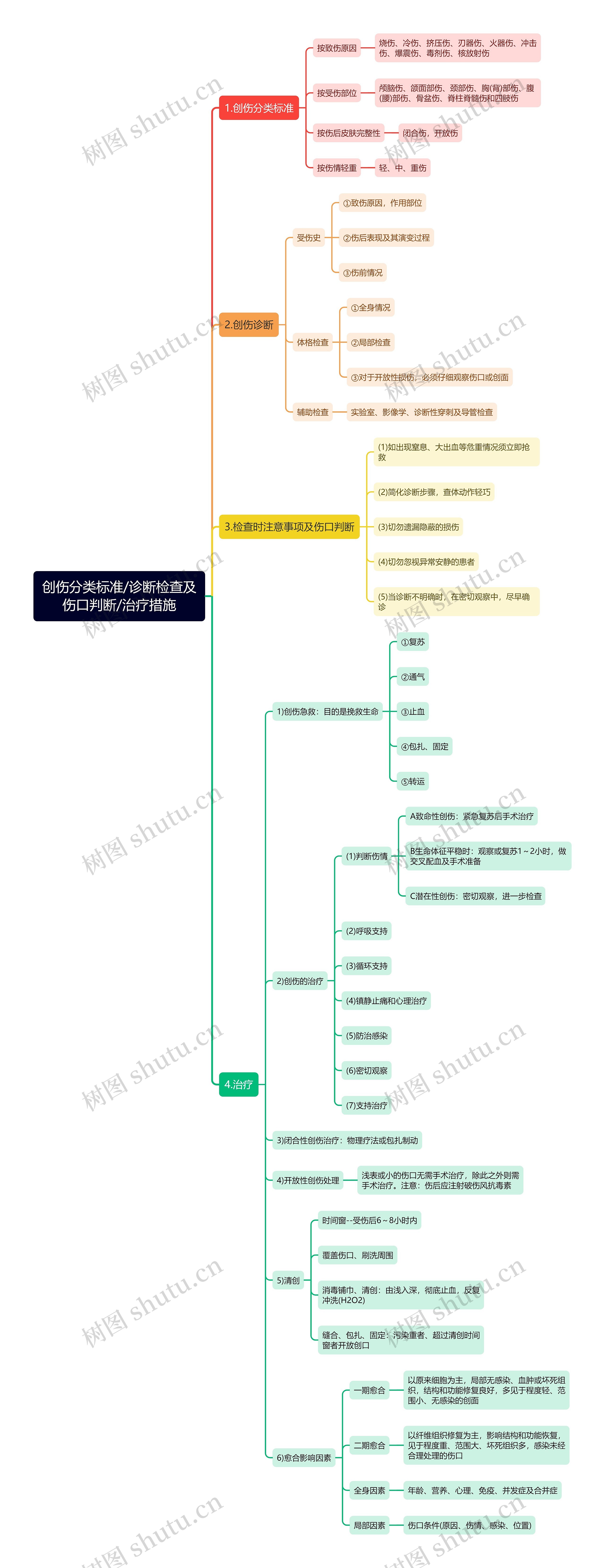 创伤分类标准/诊断检查及伤口判断/治疗措施思维导图