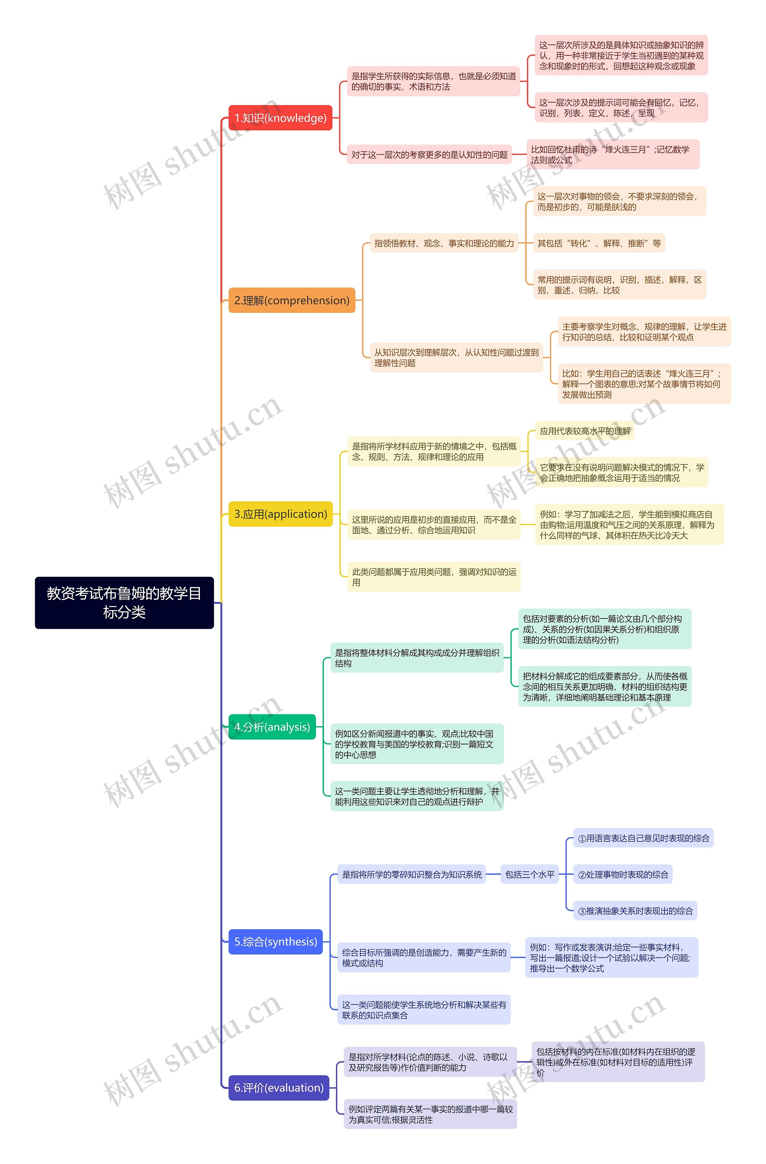 教资考试布鲁姆的教学目标分类思维导图