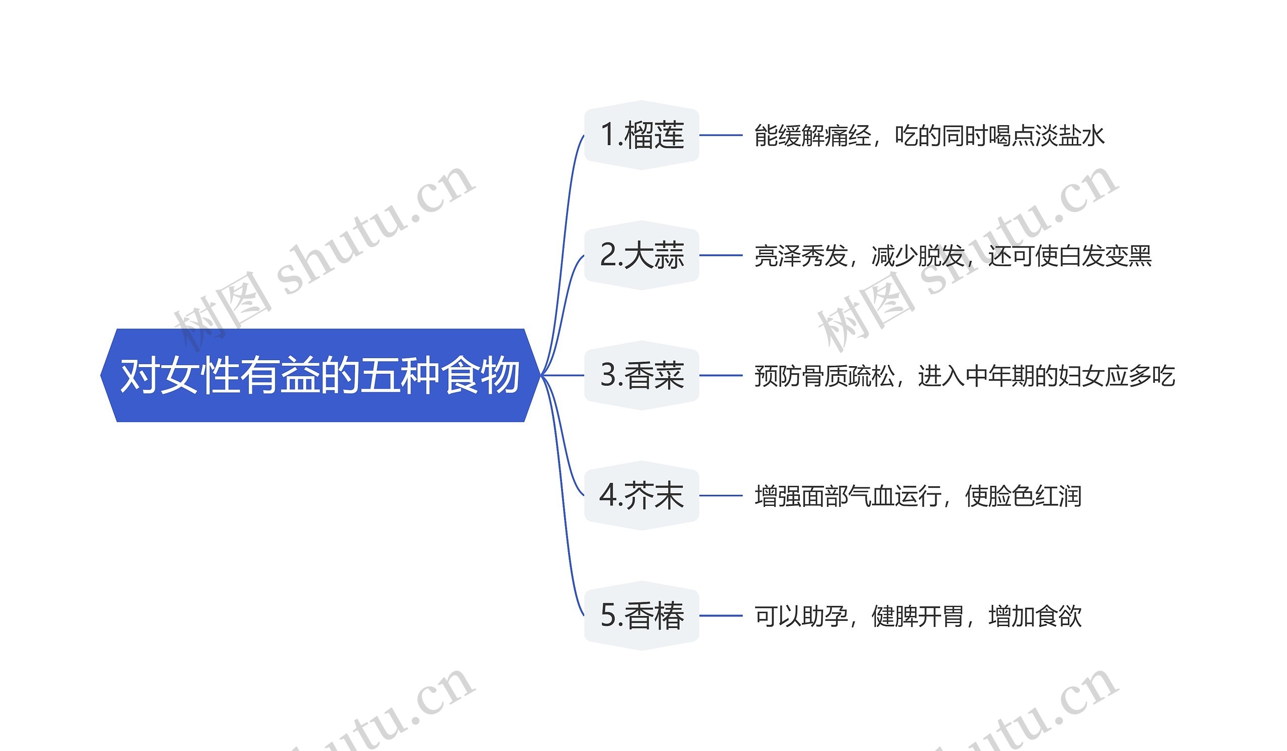 对女性有益的五种食物思维导图