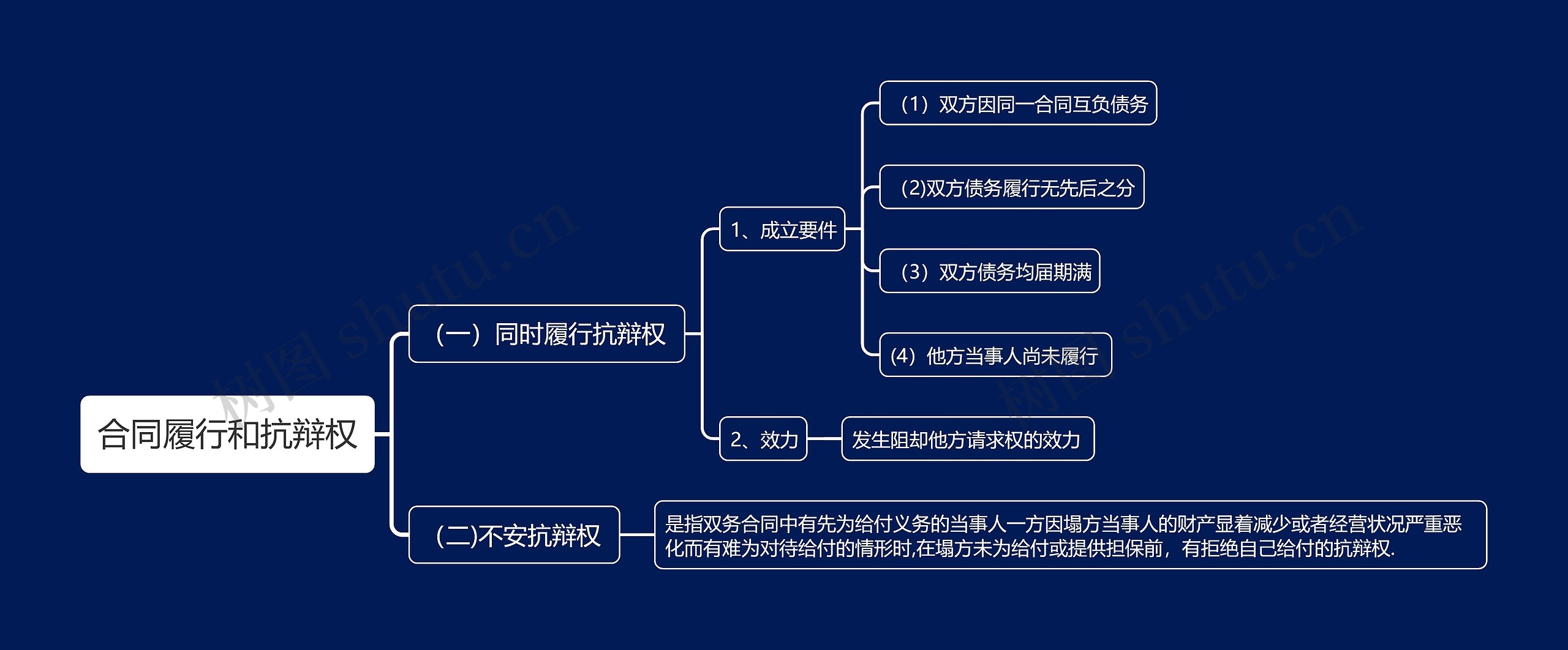 合同履行和抗辩权思维导图