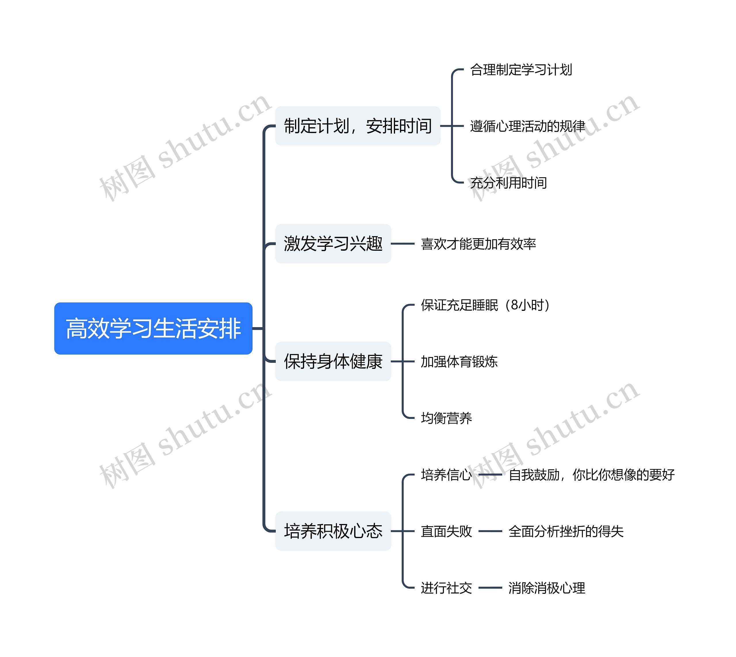 高效学习生活安排思维导图