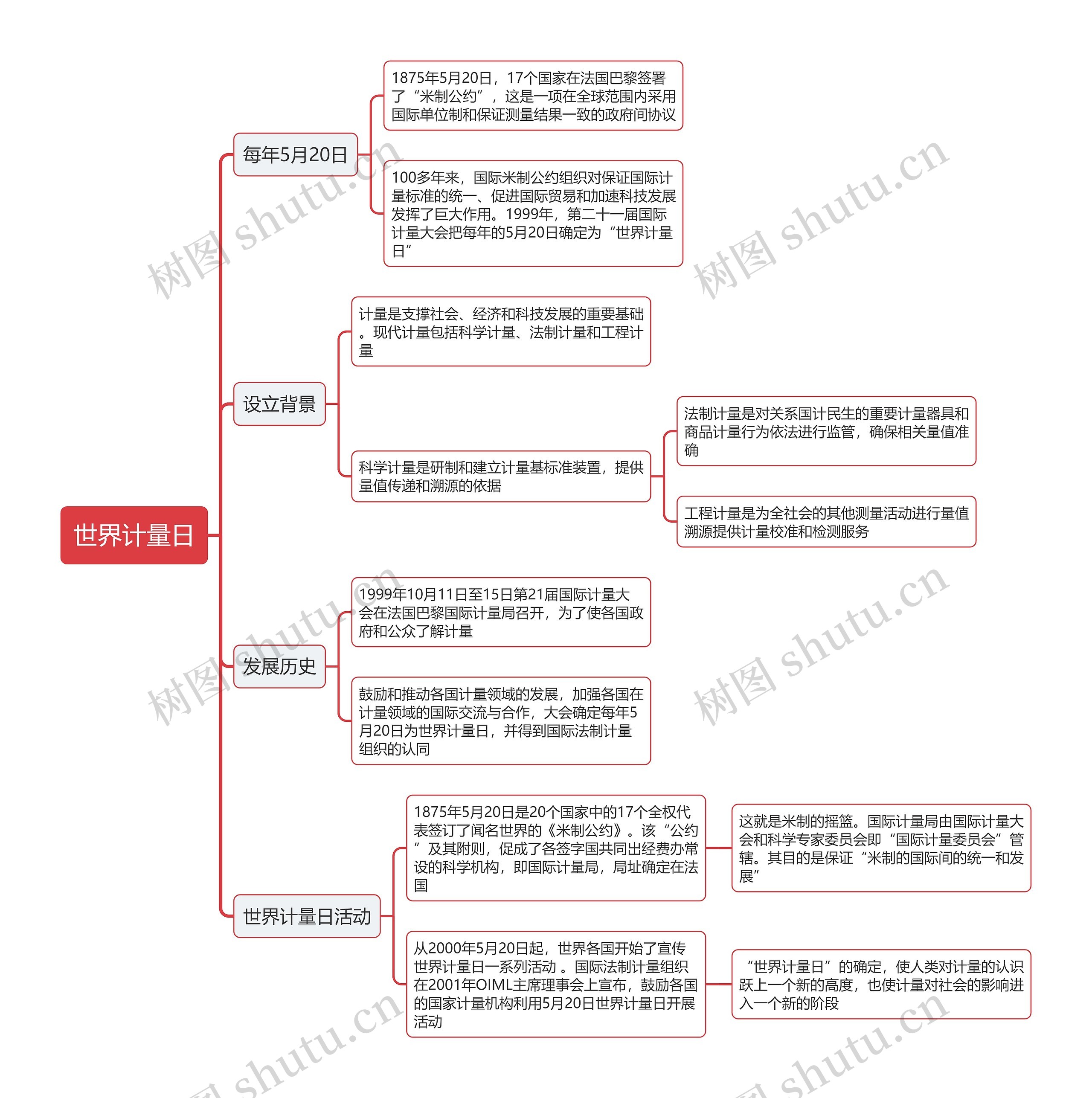 世界计量日思维导图