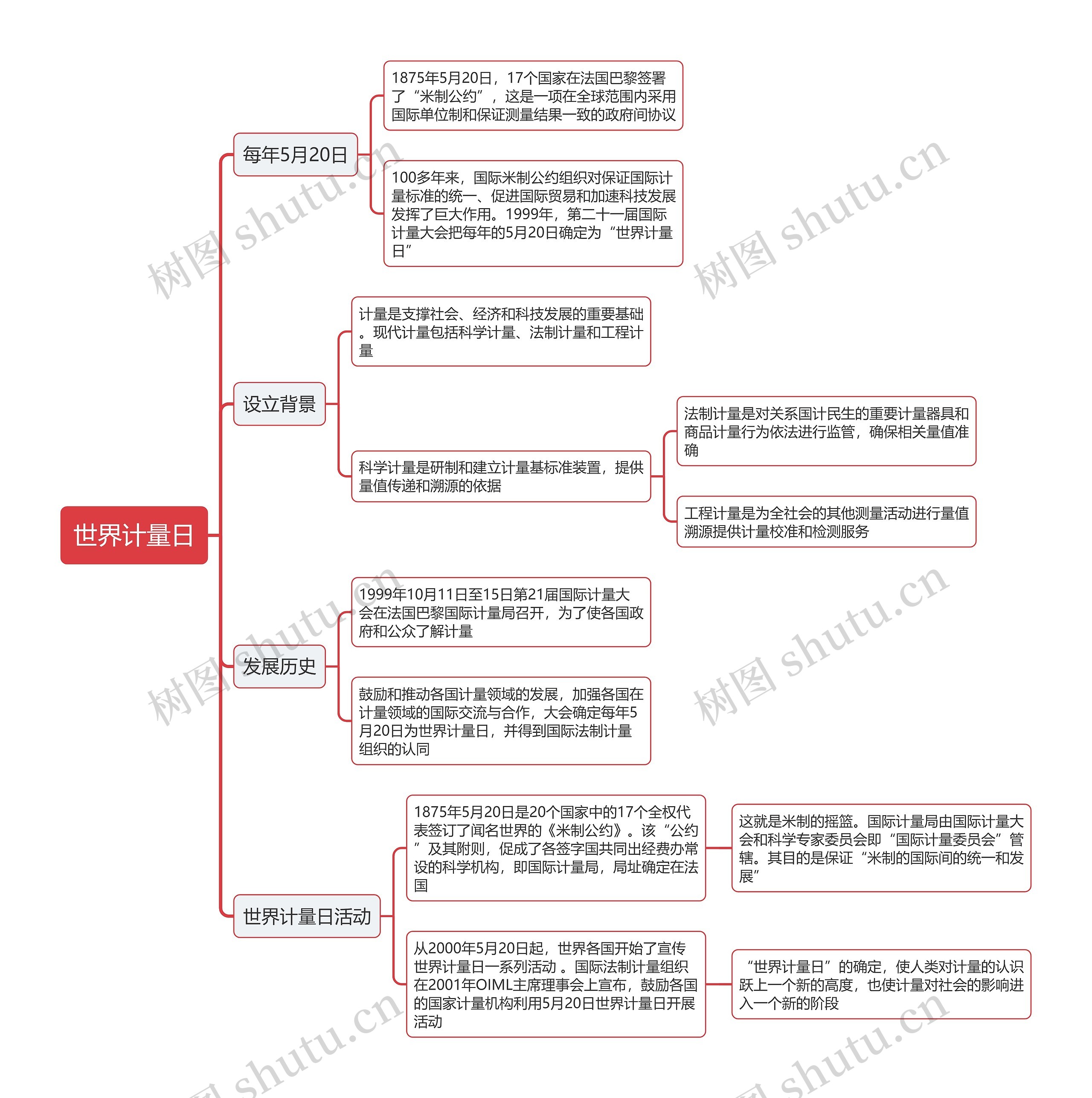 世界计量日思维导图 世界计量日思维导图