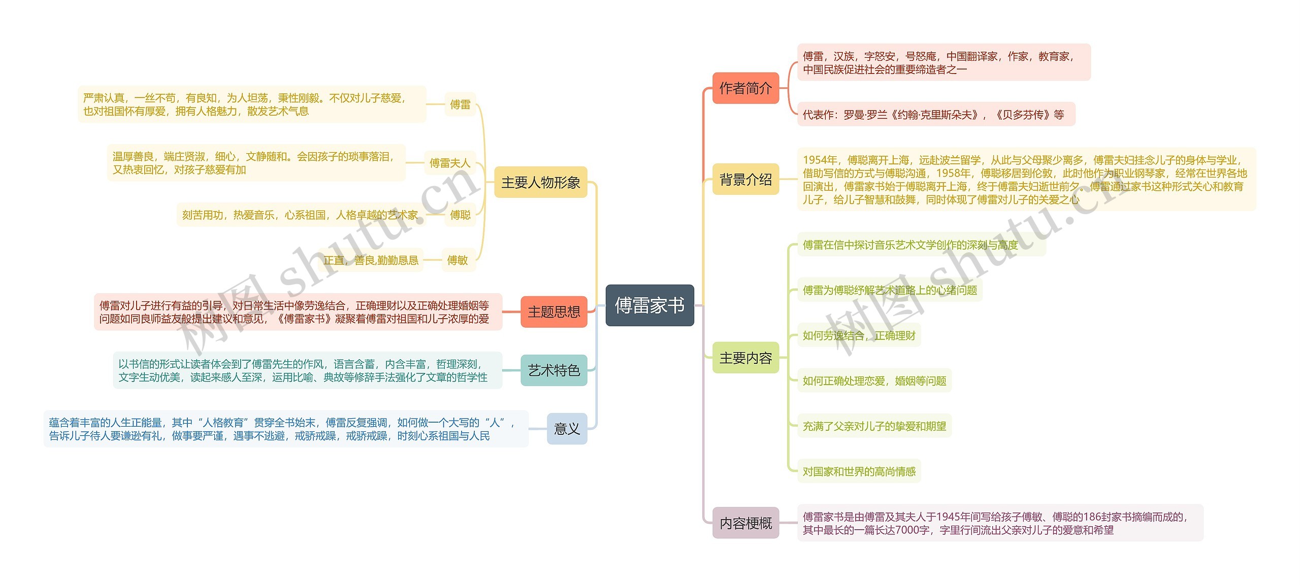 《傅雷家书》思维导图高清图 《傅雷家书》思维导图