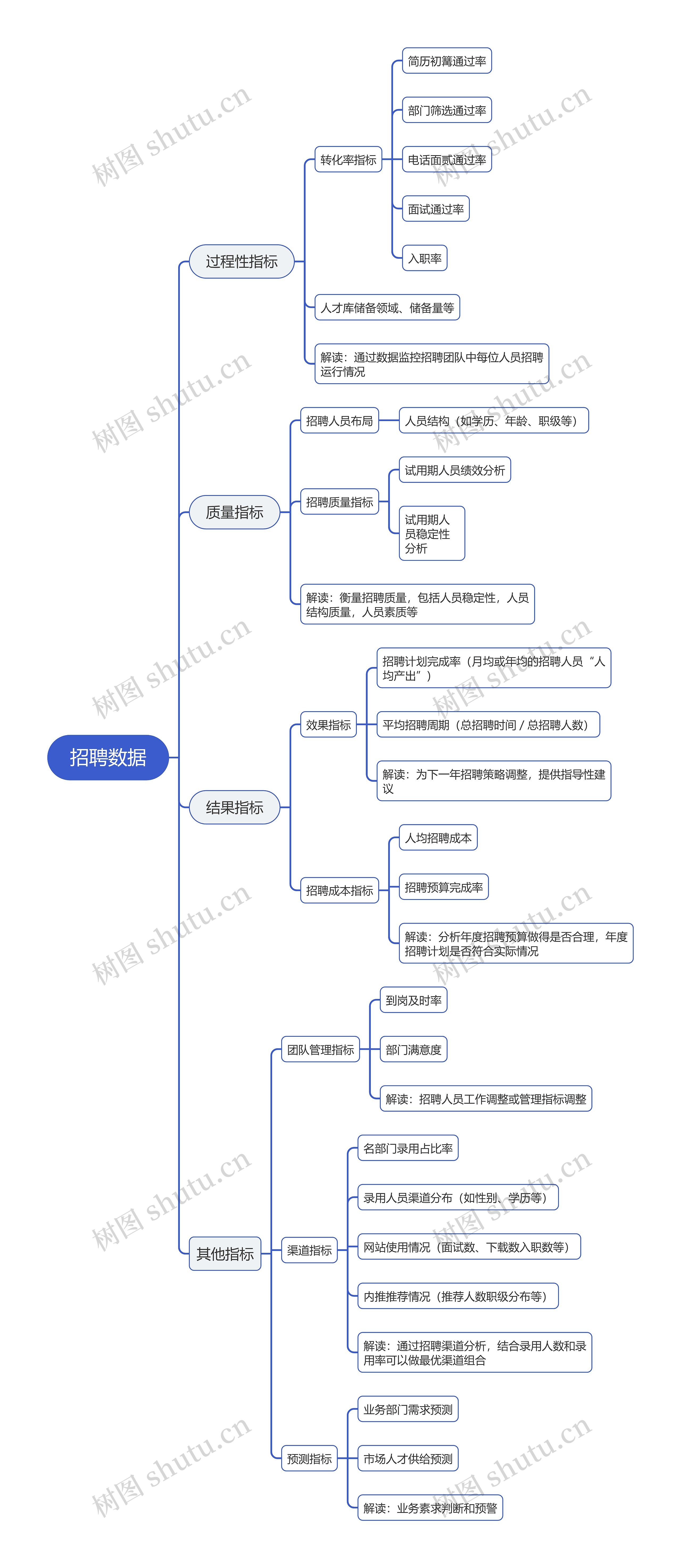 招聘数据思维导图高清图 招聘数据思维导图