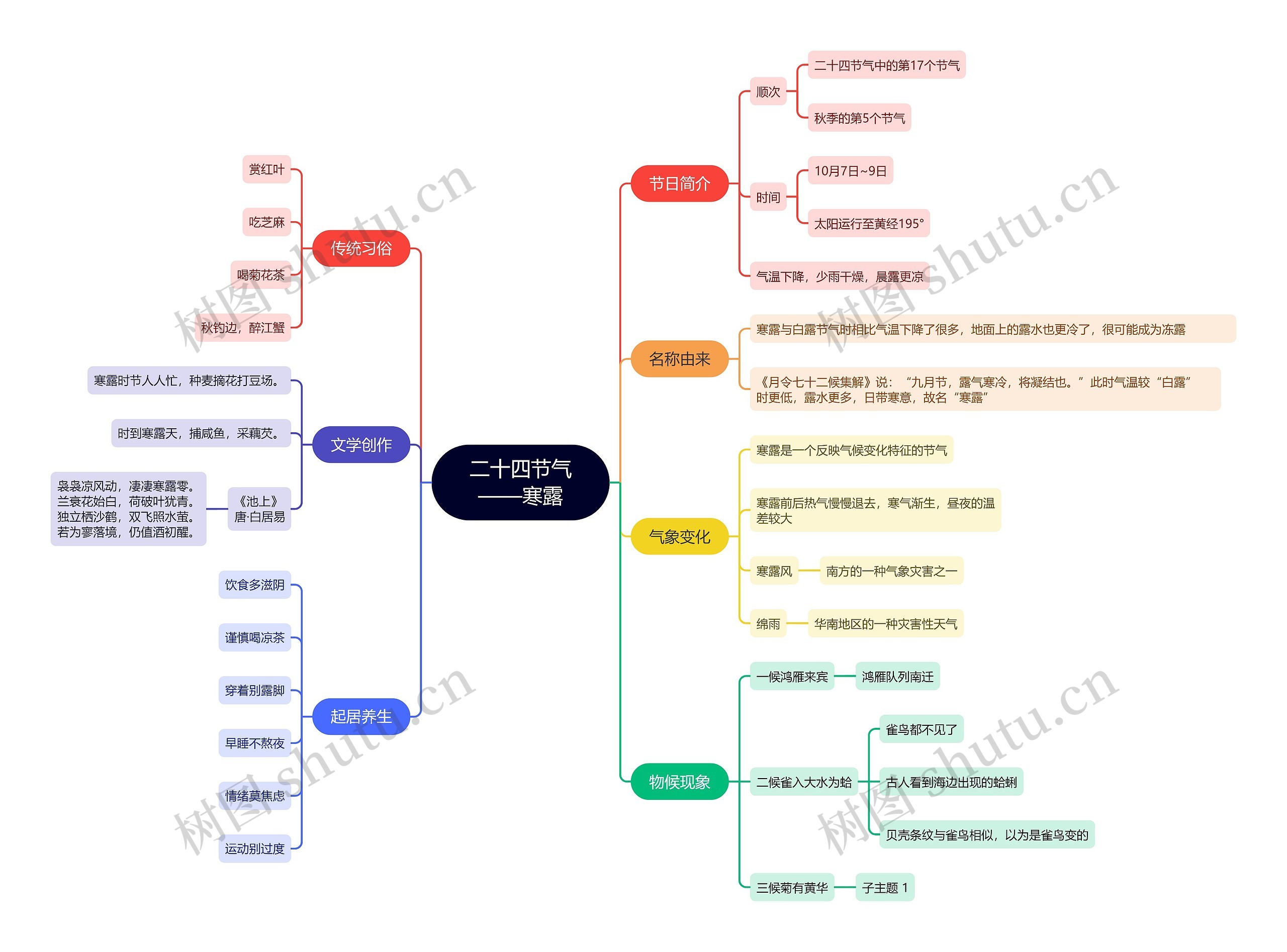 二十四节气——寒露思维导图