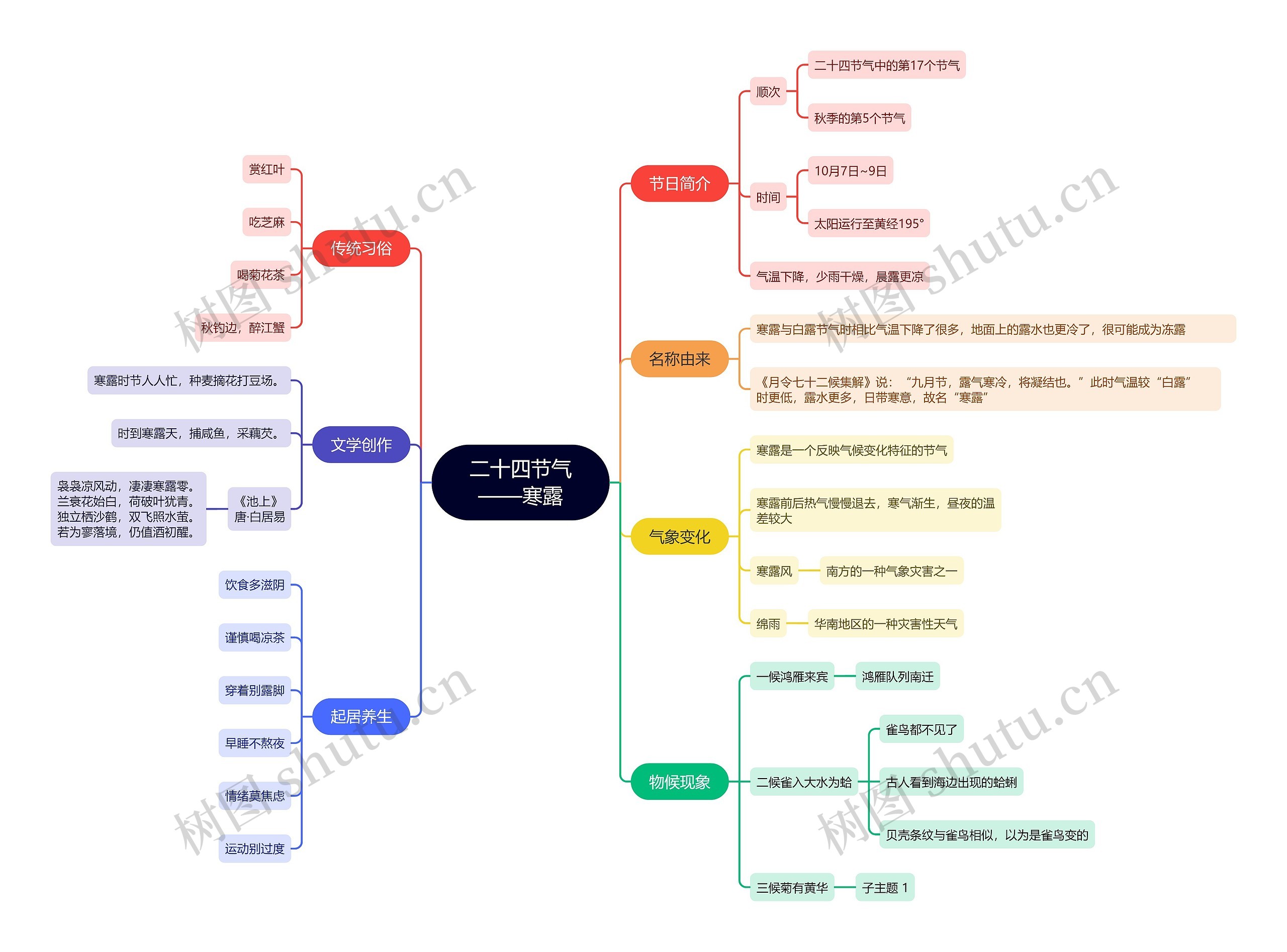 二十四节气——寒露思维导图高清图 二十四节气——寒露思维导图