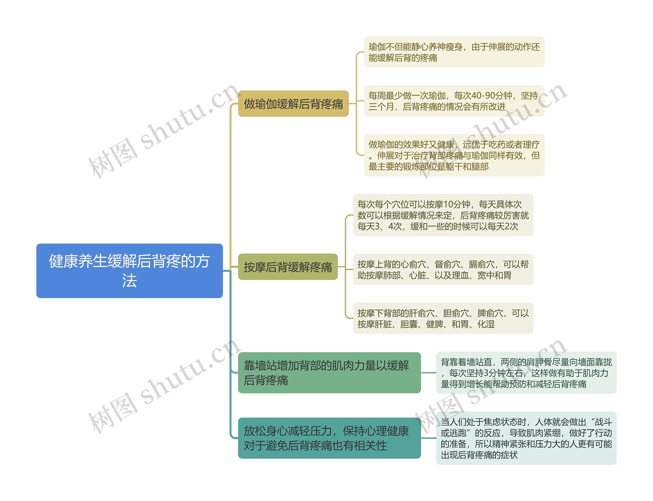 健康养生缓解后背疼的方法思维导图