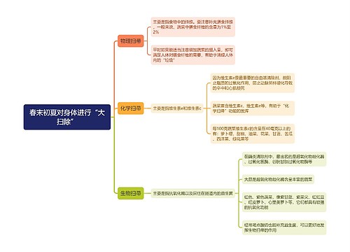 春末初夏对身体进行“大扫除”思维导图