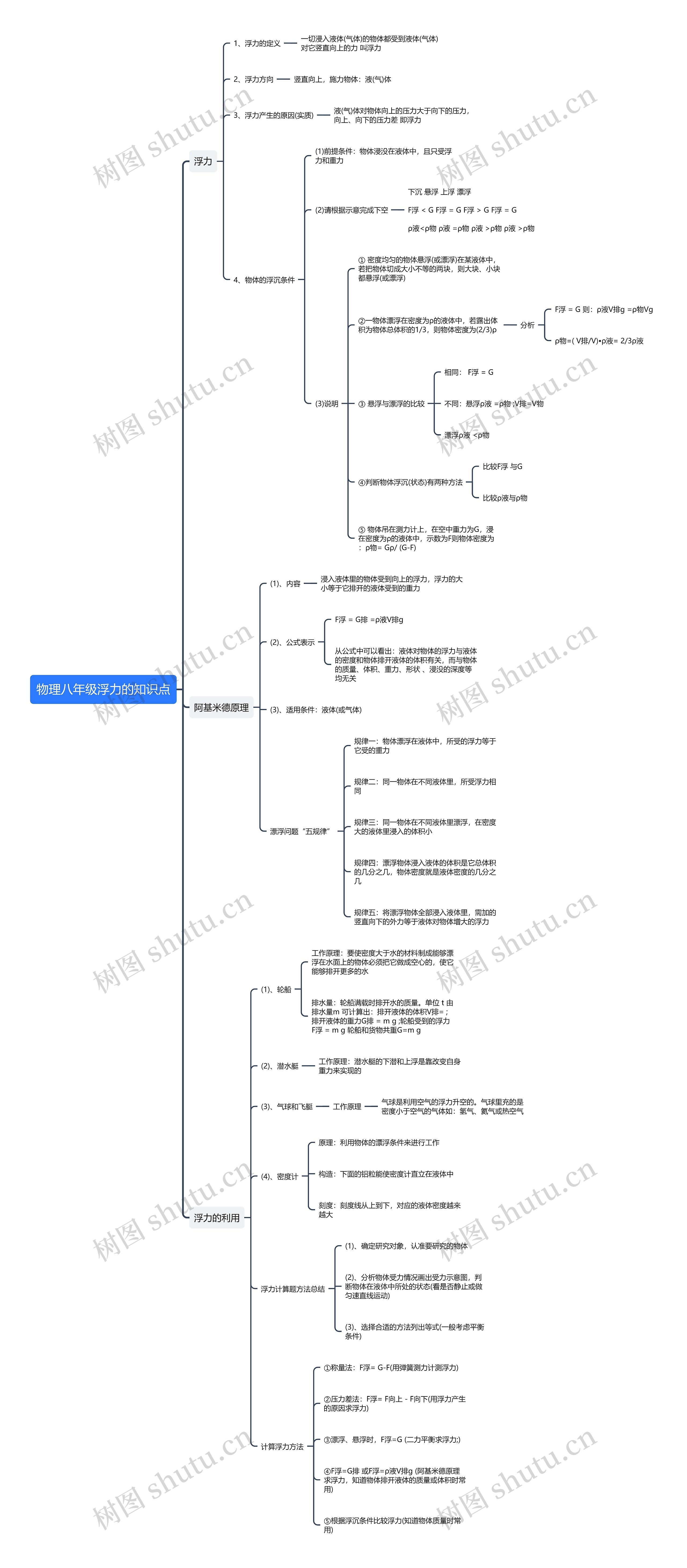 物理八年级浮力的知识点思维导图