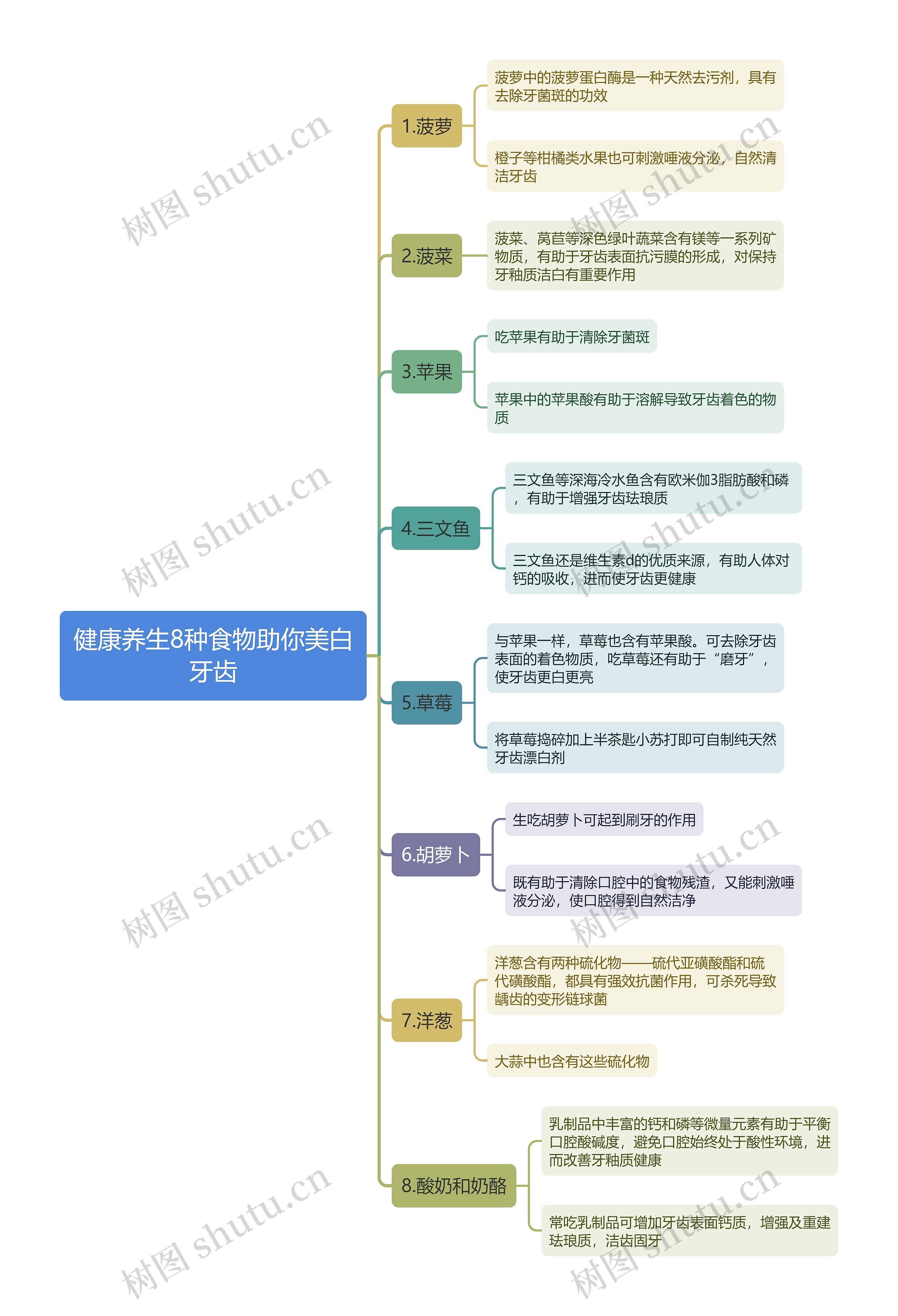 健康养生8种食物助你美白牙齿思维导图