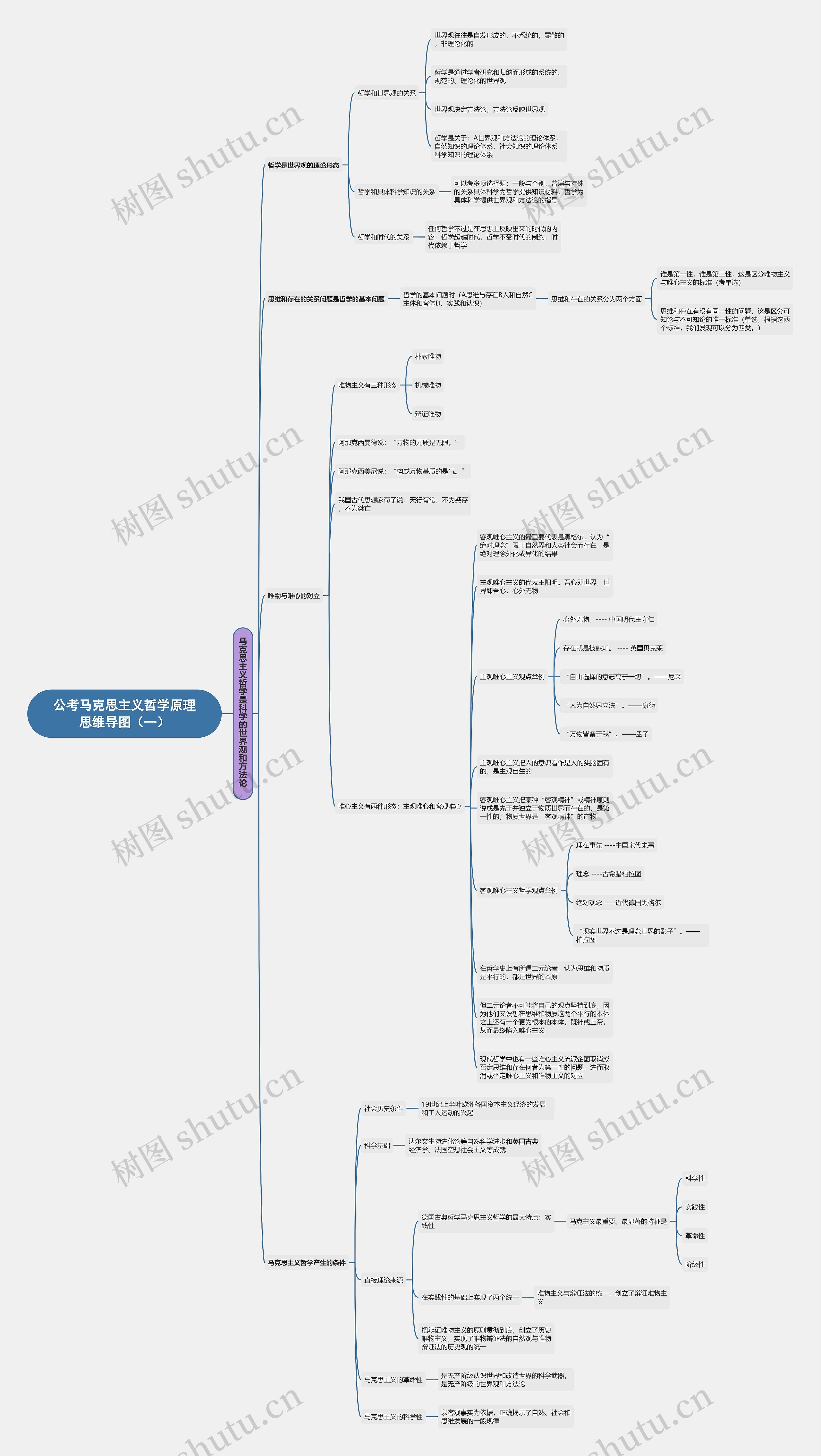 公考马克思主义哲学原理思维导图（一）