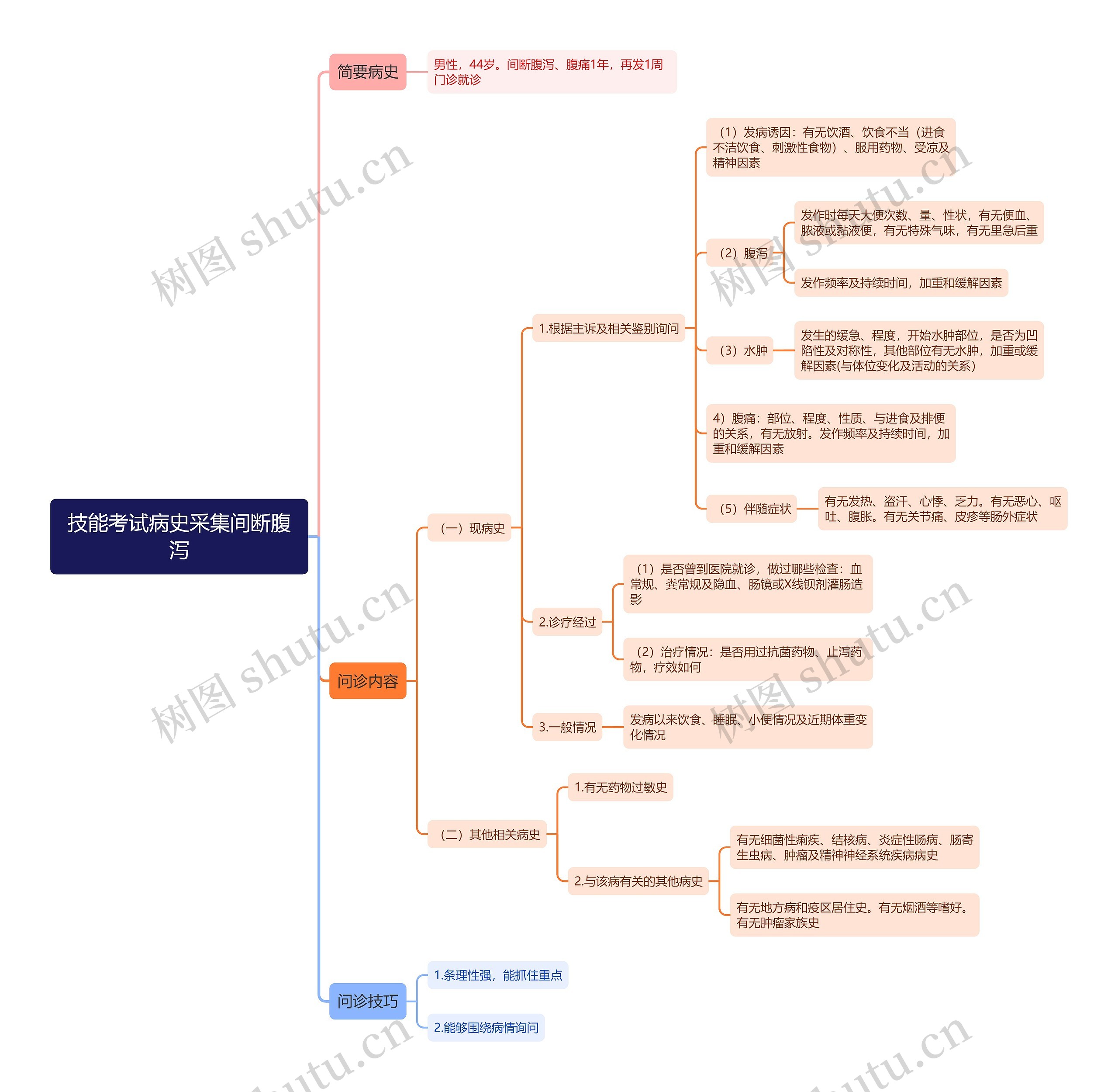 技能考试病史采集间断腹泻思维导图