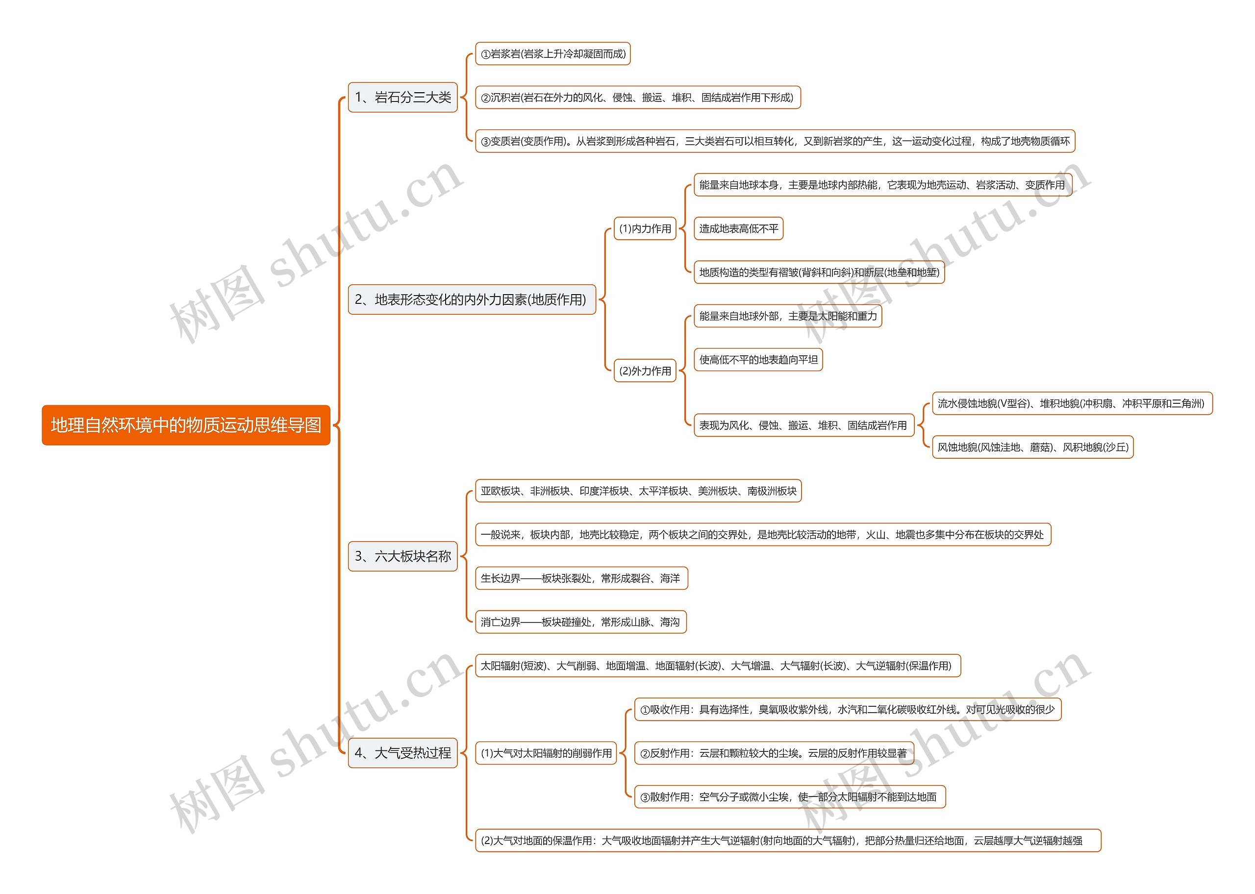 地理自然环境中的物质运动思维导图