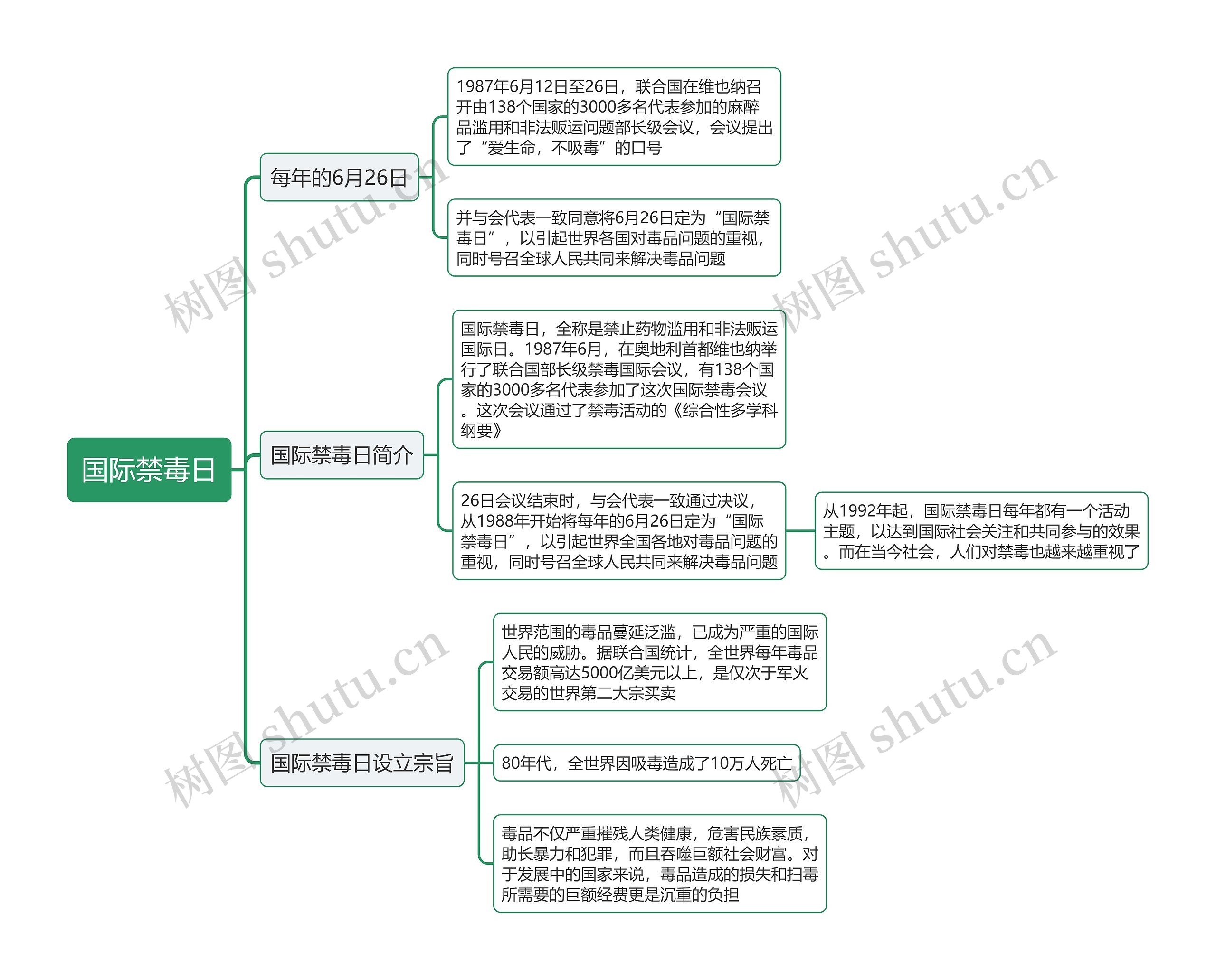 国际禁毒日思维导图