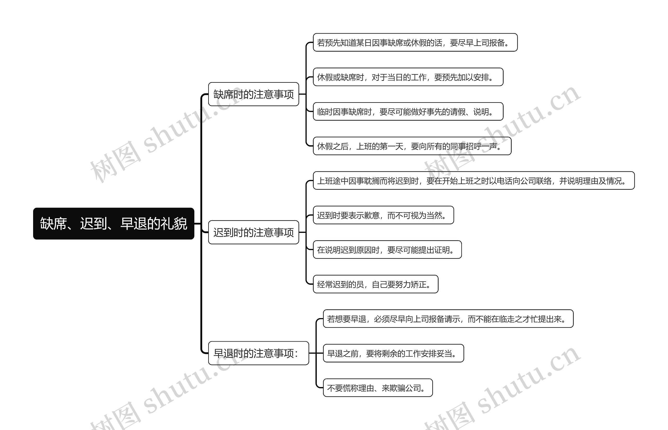 缺席、迟到、早退的礼貌思维导图