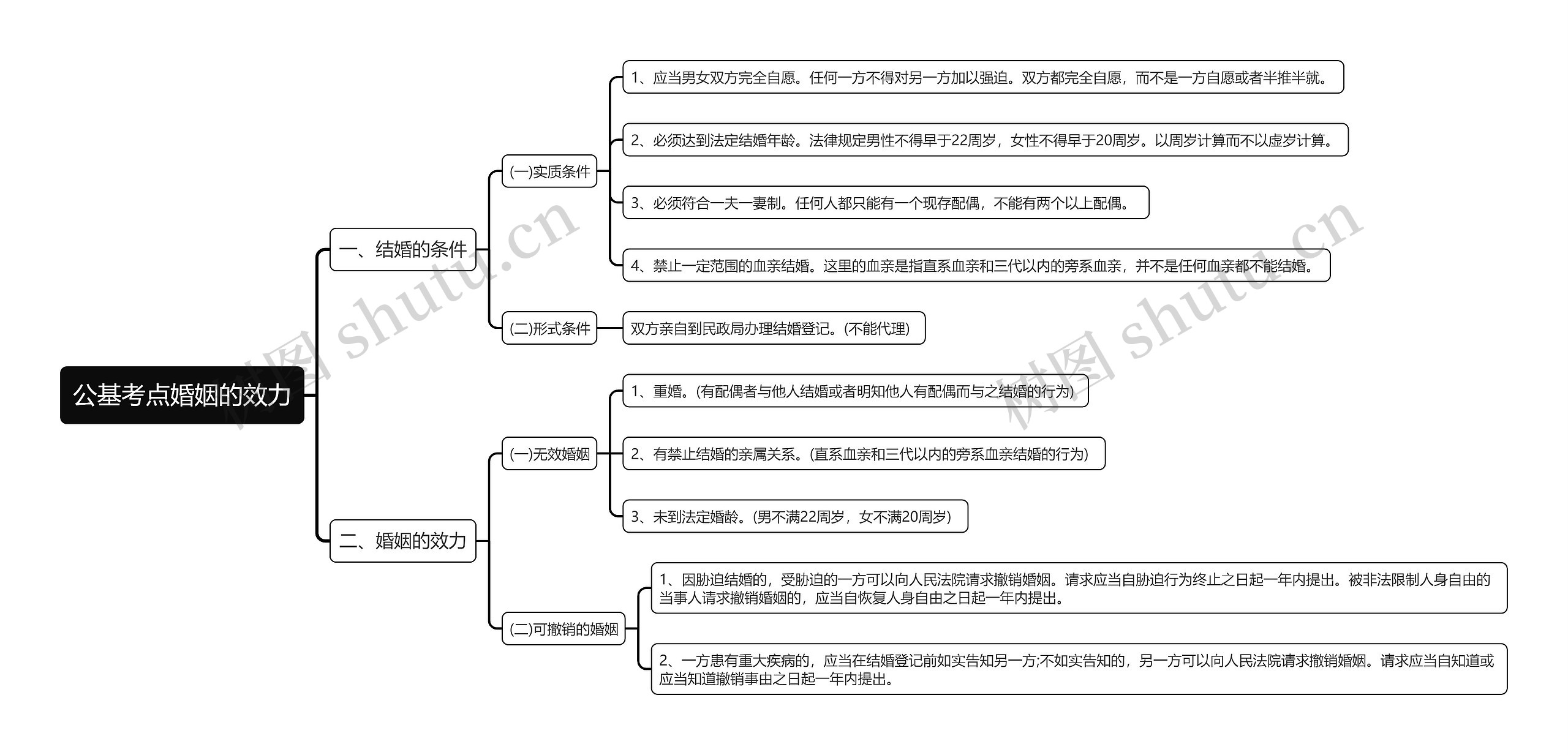 公基考点婚姻的效力思维导图