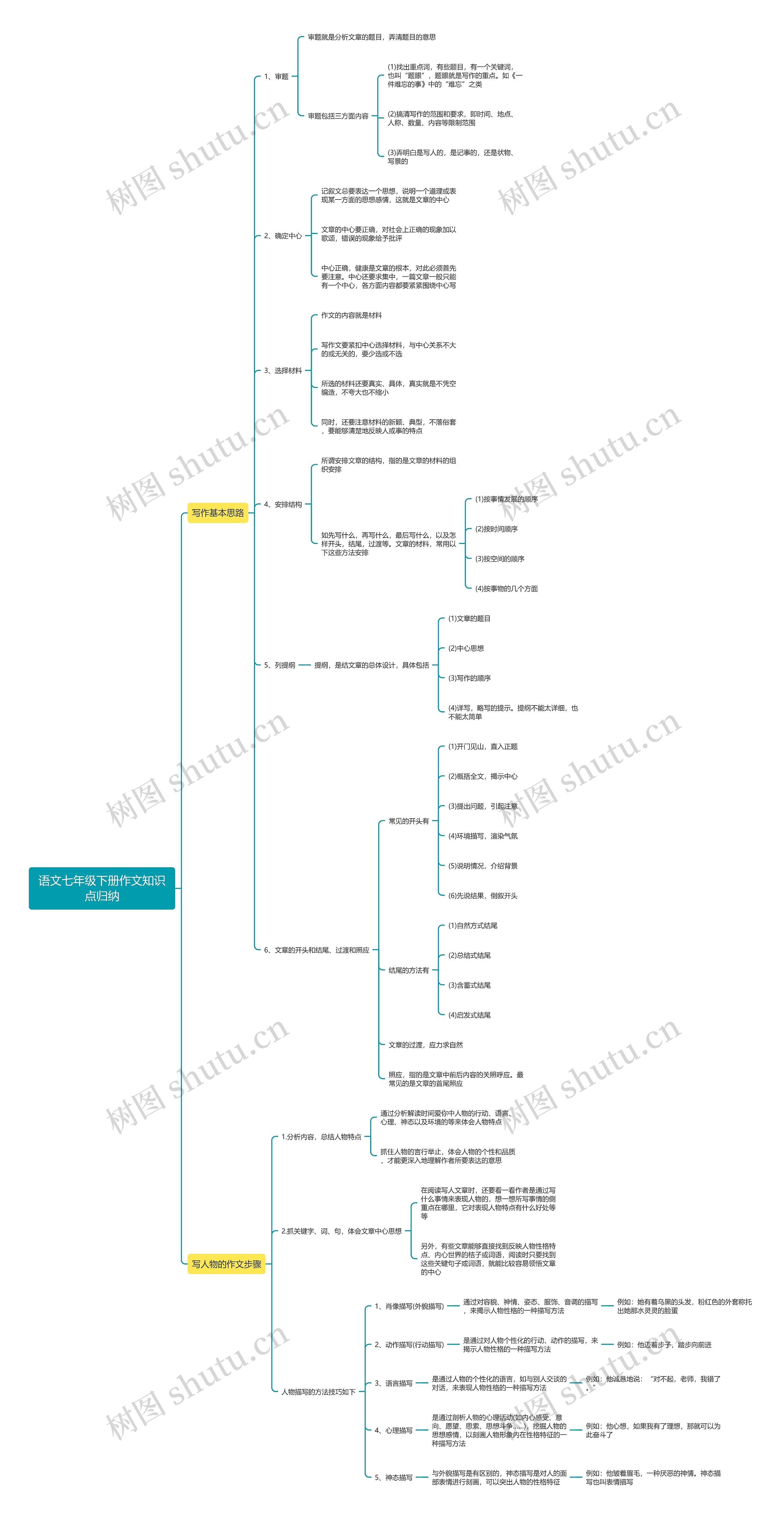 语文七年级下册作文知识点归纳思维导图