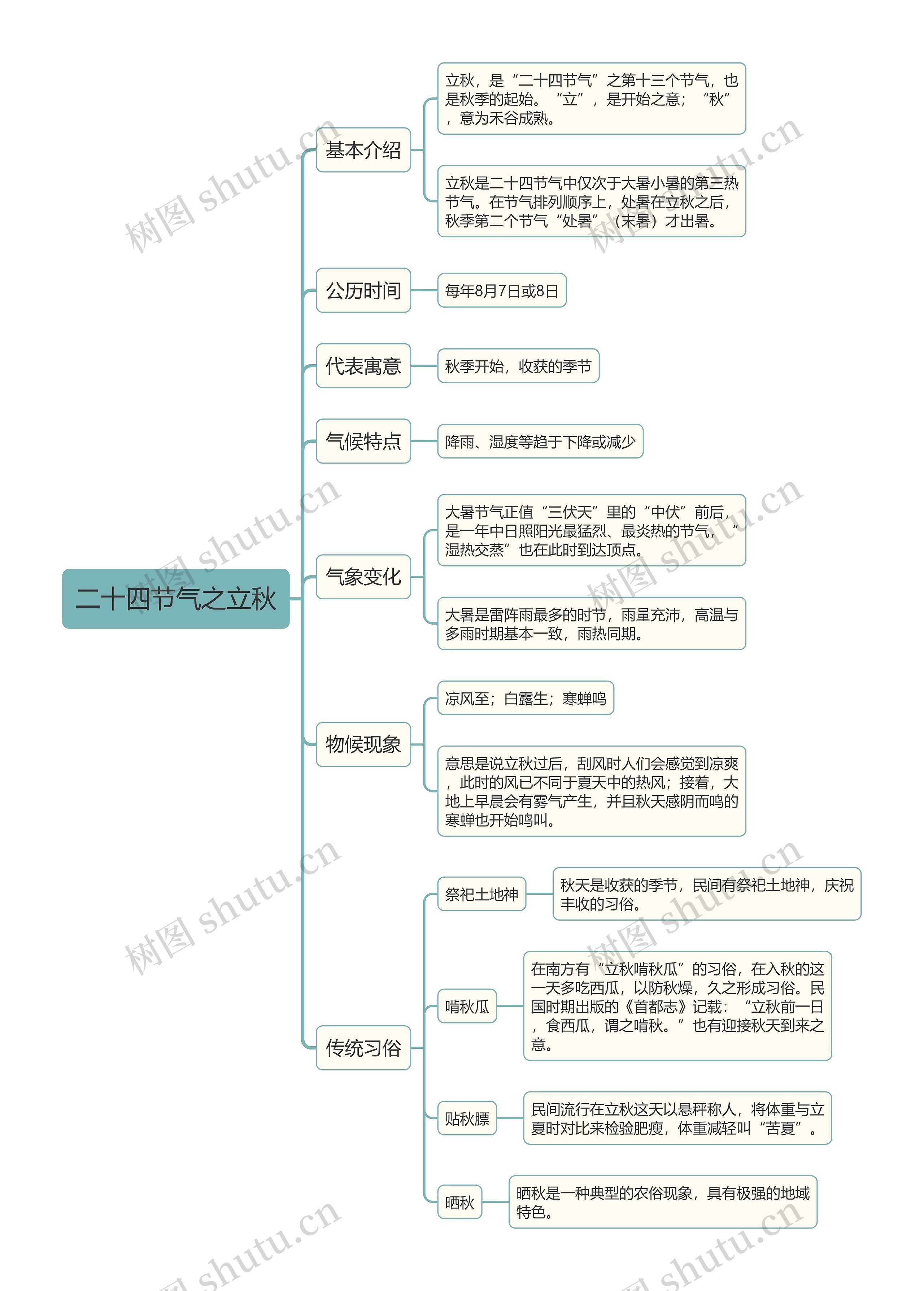 二十四节气之立秋思维导图