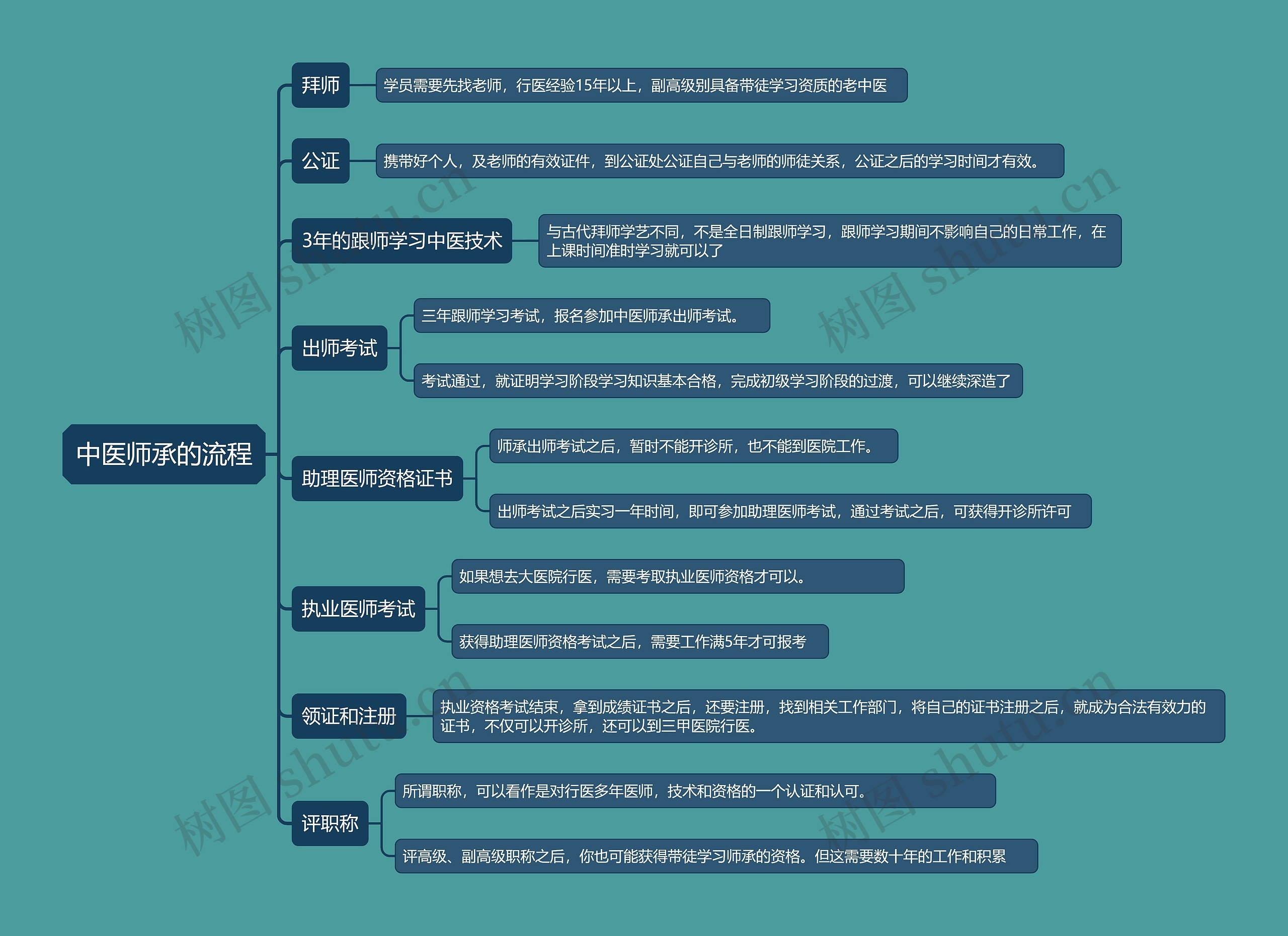 中医师承的流程思维导图