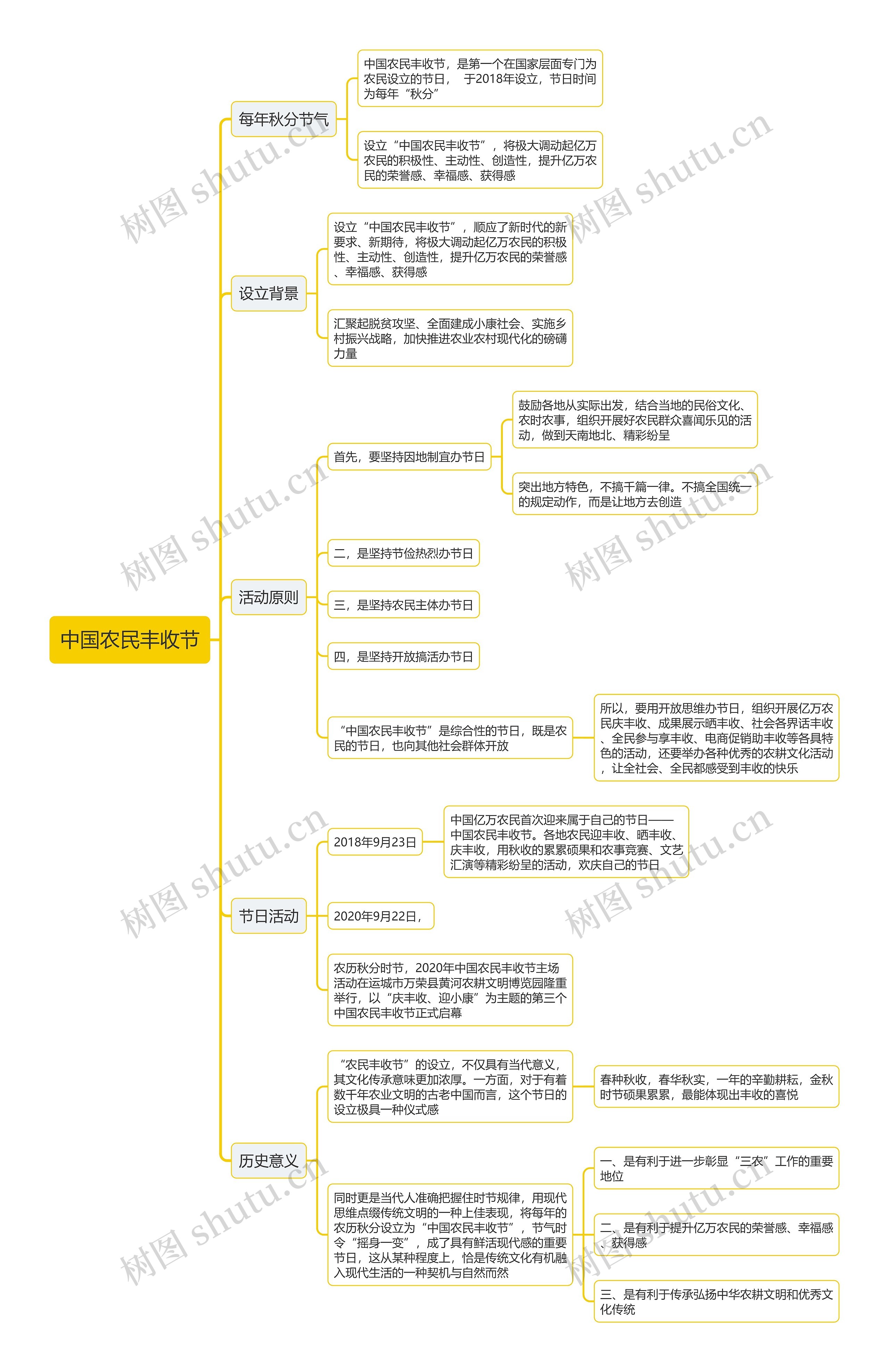 中国农民丰收节思维导图