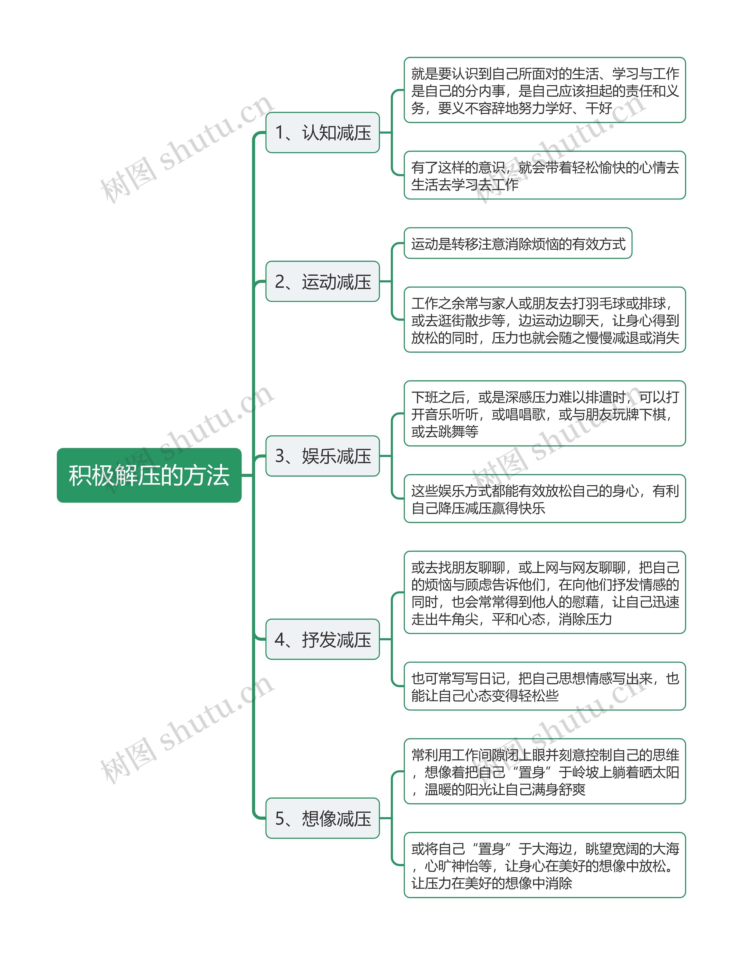 积极解压的方法思维导图