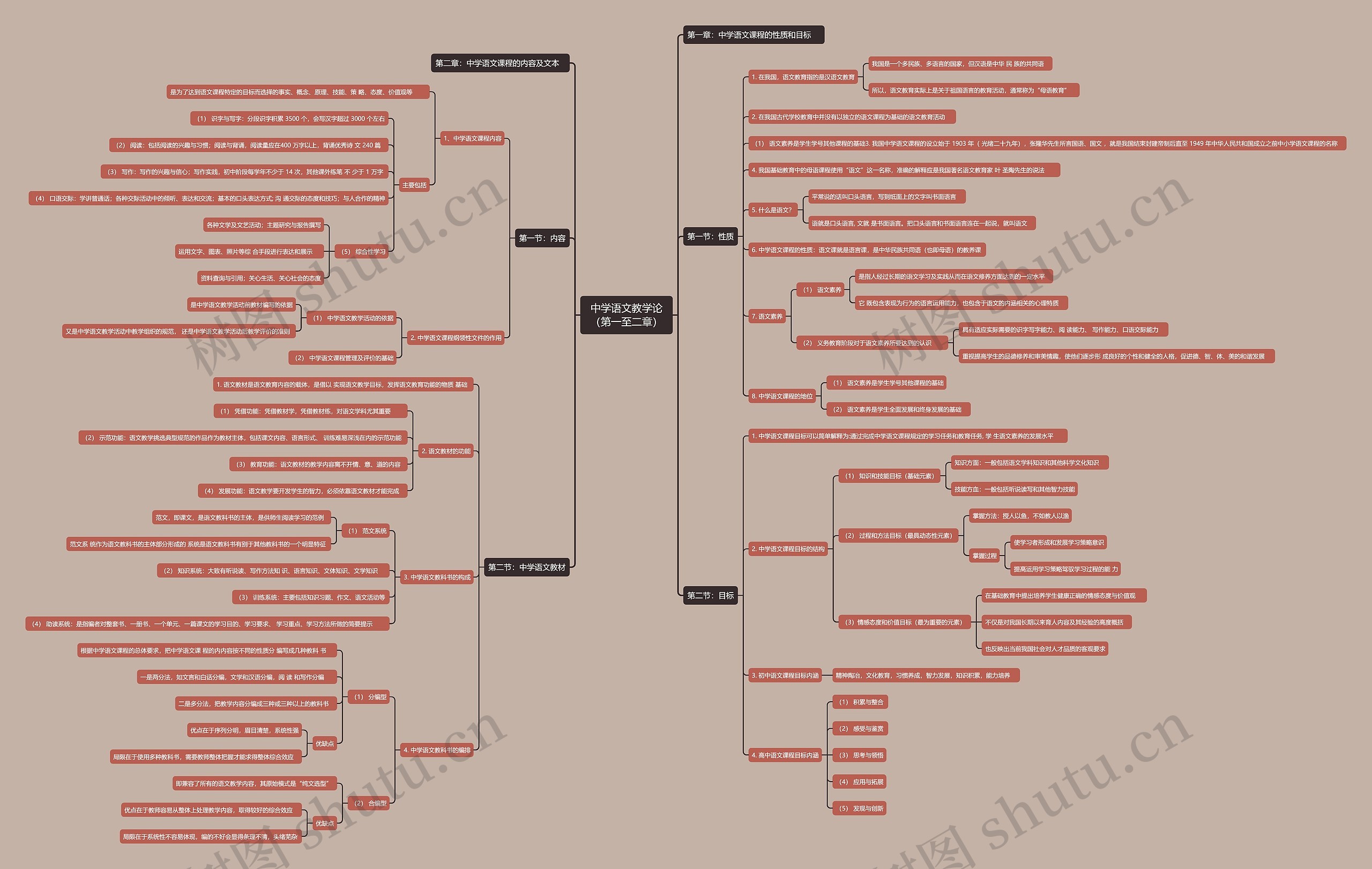 中学语文教学论(第一至二章)思维导图高清图 中学语文教学论(第一至二章)思维导图