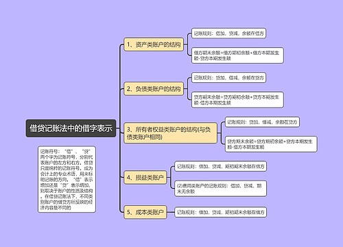 借贷记账法中的借字表示