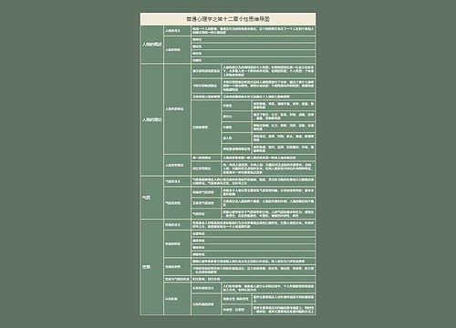 普通心理学之第十二章个性思维导图